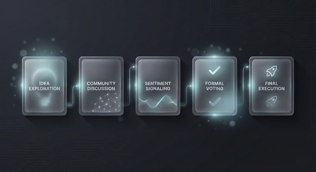 Step-by-step process flow for decentralized autonomous organization governance - From off-chain discussion to on-chain execution.