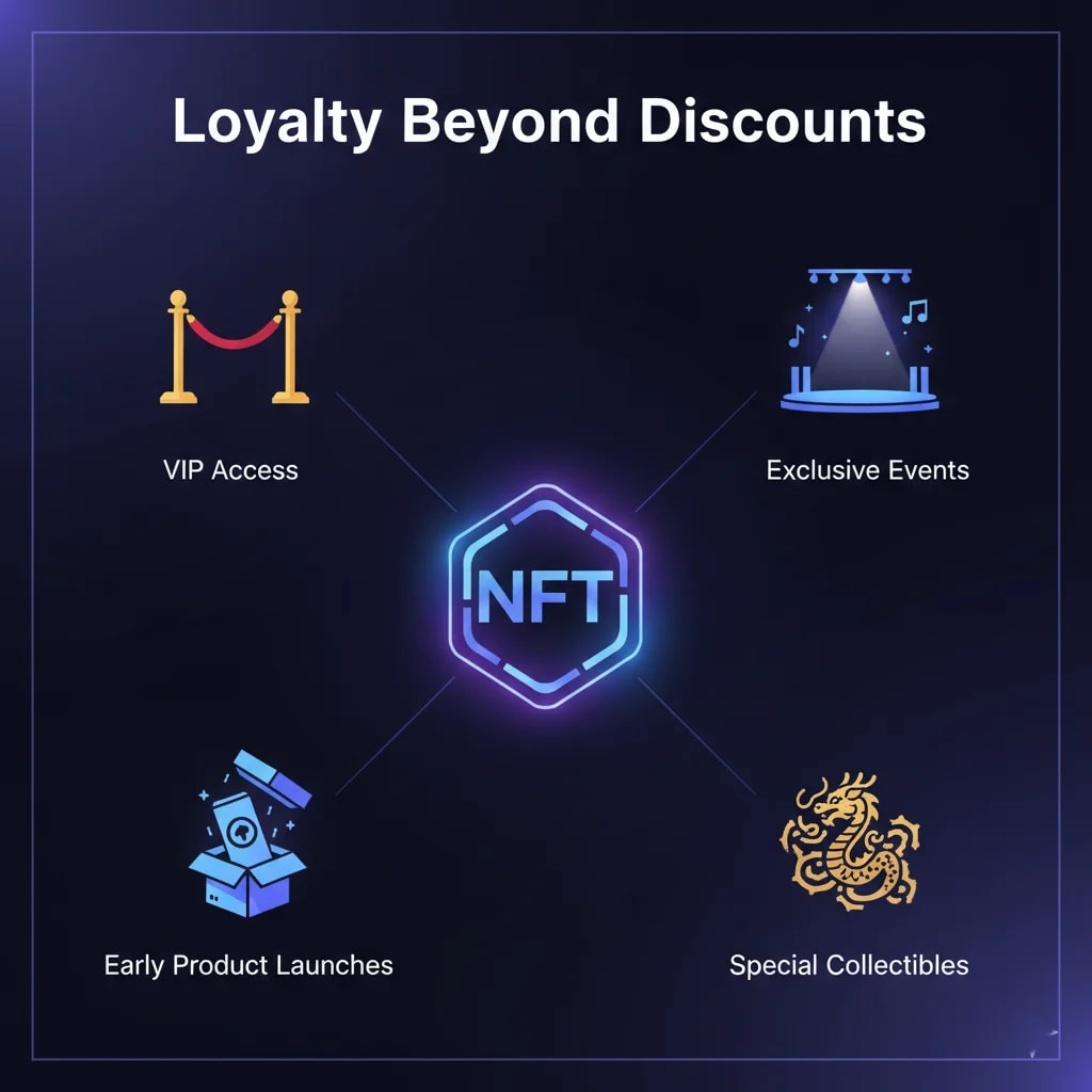 Graphic showing a central NFT token radiating out to various exclusive benefits like VIP access, exclusive events, and early product launches, illustrating loyalty beyond discounts.