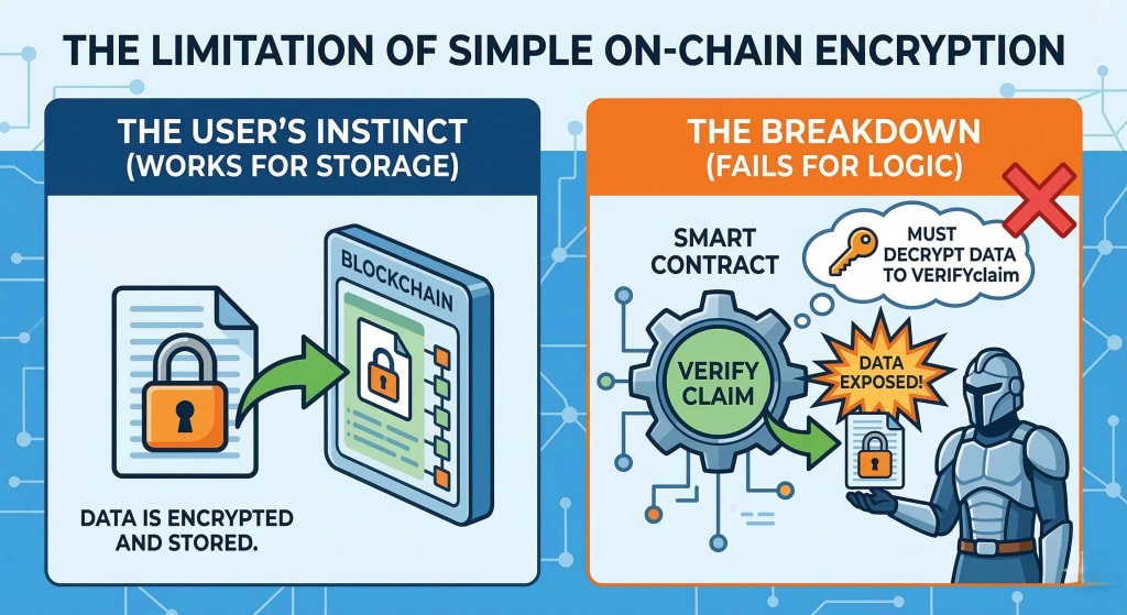 An infographic illustrating the limitation of simply encrypting data on a blockchain. It shows that while encryption works for storage, the data must often be decrypted, and thus exposed, when a smart contract needs to verify a complex claim.