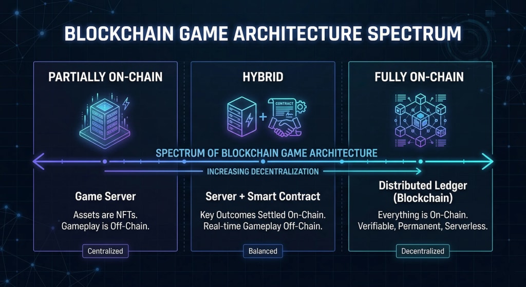 A comparative infographic showing the spectrum of blockchain game architecture, from partially on-chain NFTs with off-chain servers, to hybrid models, to fully on-chain games using frameworks like MUD and Dojo.