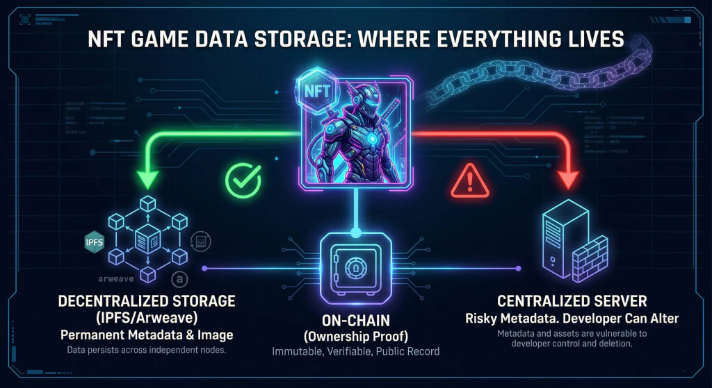 A diagram showing the data flow for an NFT game asset, comparing on-chain ownership, decentralized metadata storage on Arweave or IPFS, and risky metadata storage on a centralized developer server.