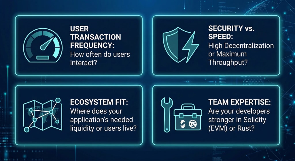 Blockchain selection infographic outlining the four key factors: transaction frequency, security vs speed trade-offs, ecosystem fit, and developer team expertise.