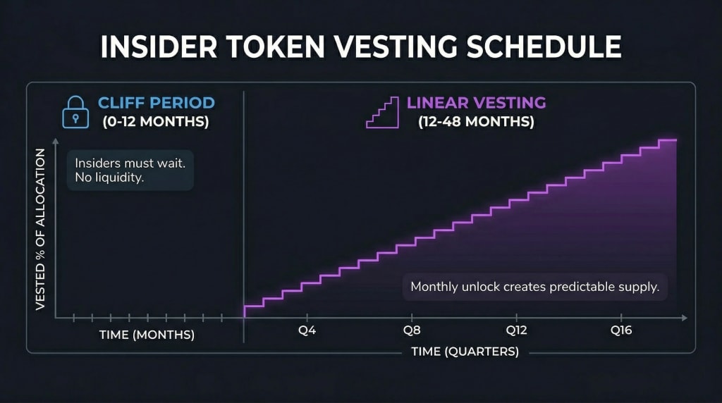 Diagram showing a 12-month cliff and 4-year linear vesting schedule for token launches.