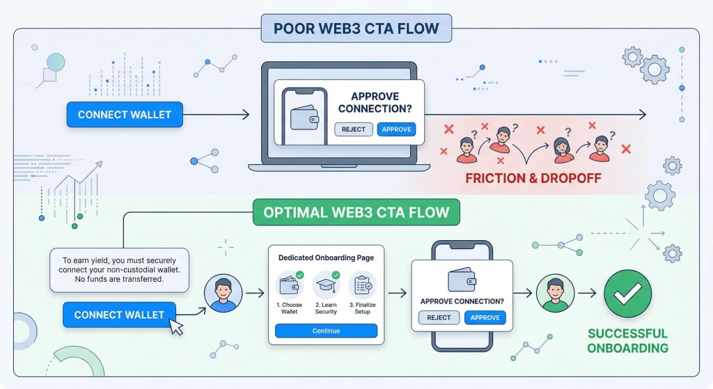 Diagram of two Web3 onboarding flows. Top flow shows user drop-off when connecting a wallet without context. Bottom flow shows optimal context and explanation leading to a successful wallet connection.