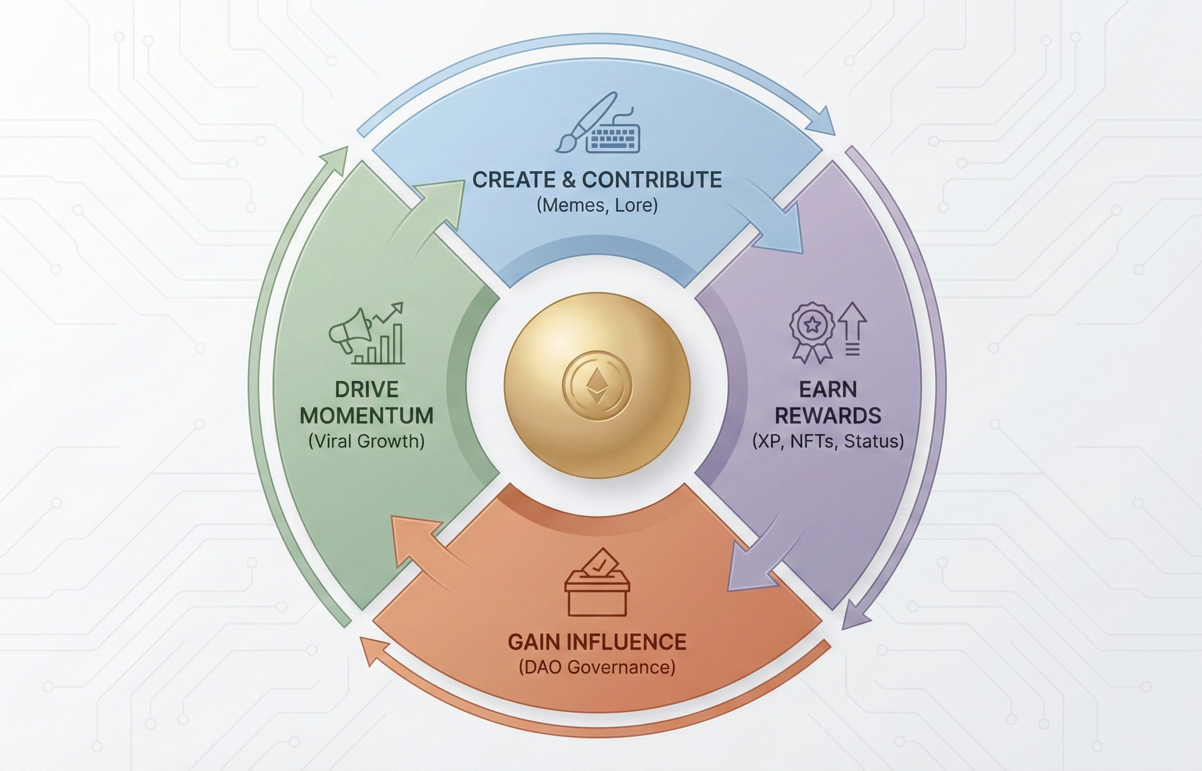 Infographic diagram illustrating a memecoin community incentive flywheel strategy, showing a continuous loop of user contribution, reward systems, governance, and ecosystem growth.