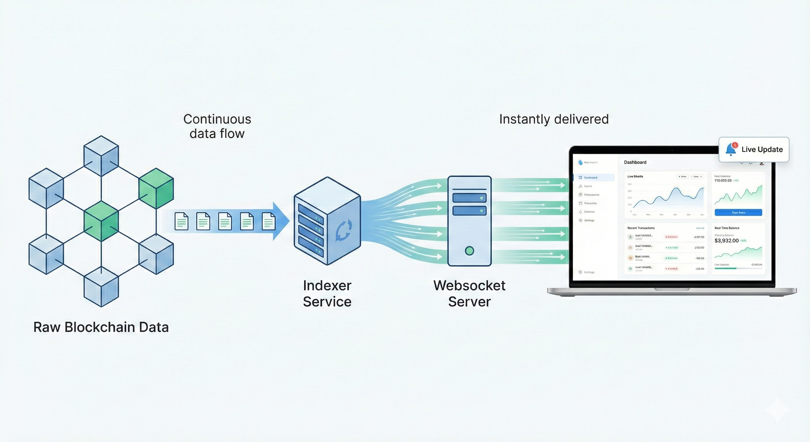 Diagram showing the flow of real-time blockchain data from a decentralized network through an indexing service and a websocket connection, delivering instant updates to a Web3 website dashboard.