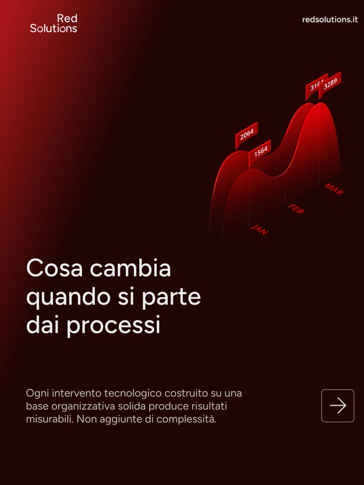 Post «Cosa cambia quando si parte dai processi», con un grafico ad area sui valori di gennaio, febbraio e marzo e il testo «Ogni intervento tecnologico costruito su una base organizzativa solida produce risultati misurabili. Non aggiunte di complessità»