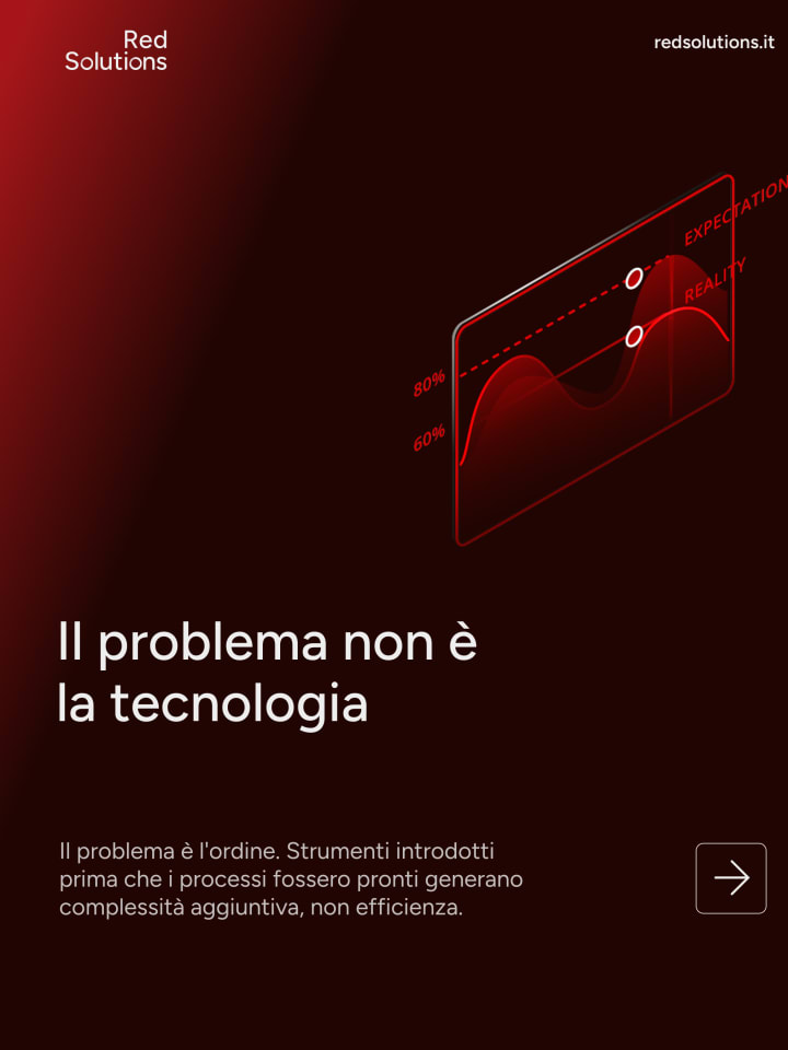 Post «Il problema non è la tecnologia», con un grafico che confronta aspettative e realtà e il testo «Il problema è l'ordine. Strumenti introdotti prima che i processi fossero pronti generano complessità aggiuntiva, non efficienza»
