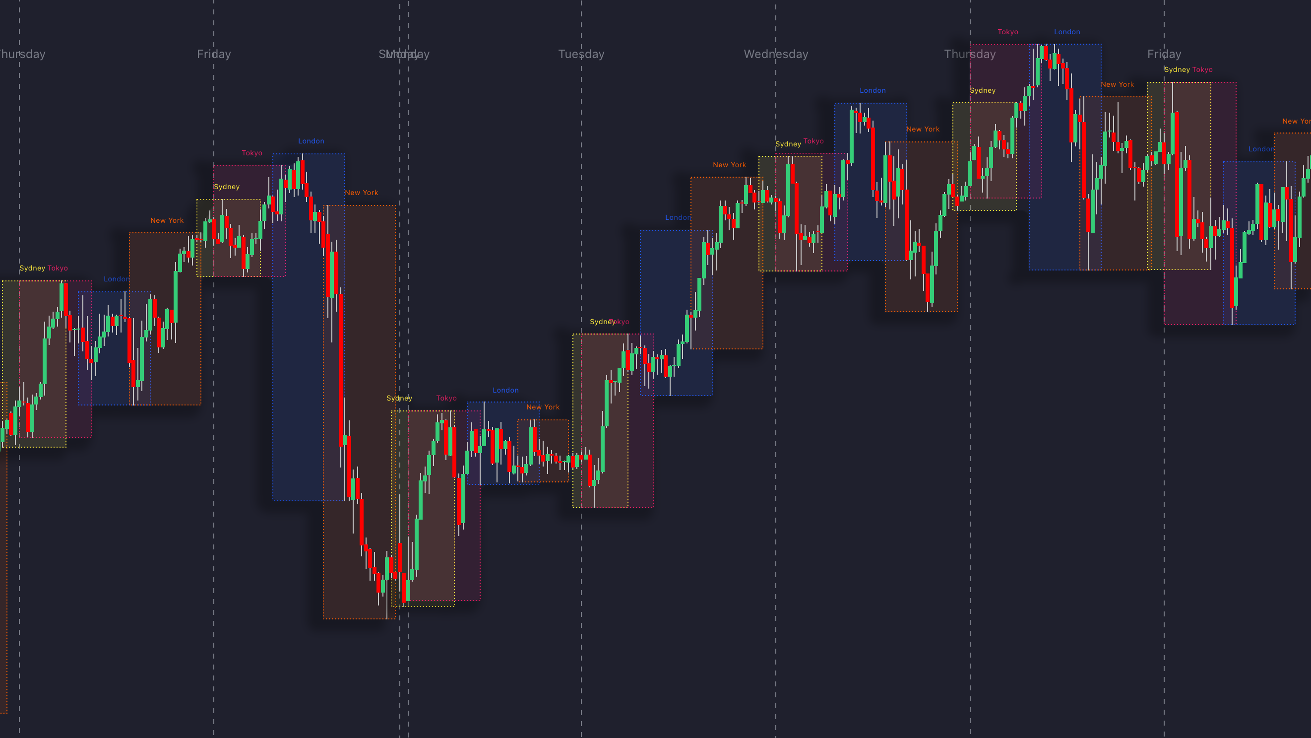 Sessions Indicator - LuxAlgo
