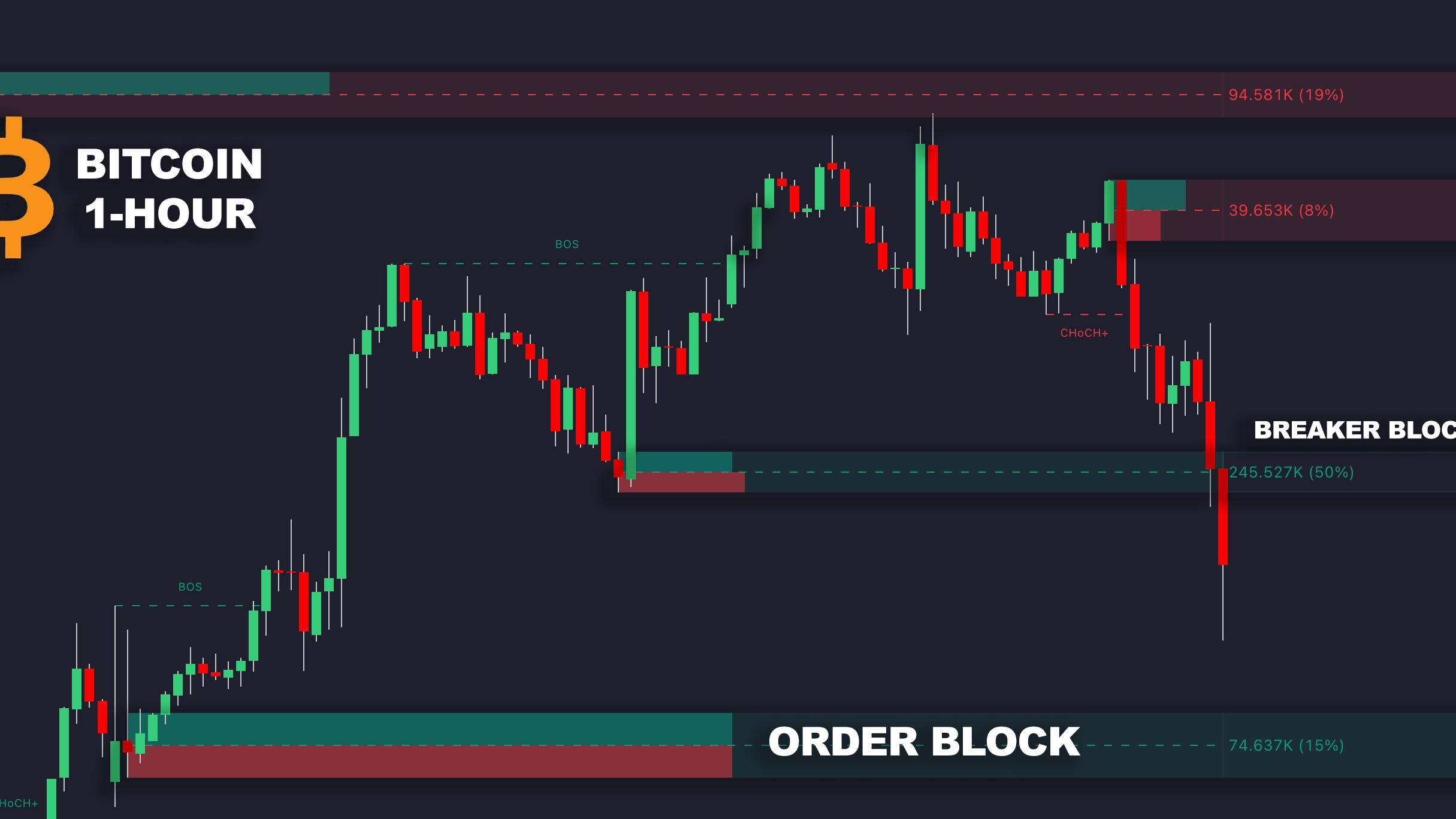 Price Action Concepts – order blocks and breaker blocks