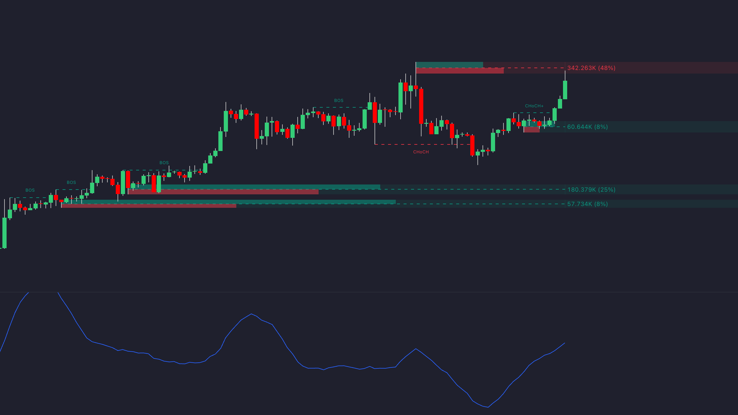 Using the Coppock Curve with LuxAlgo