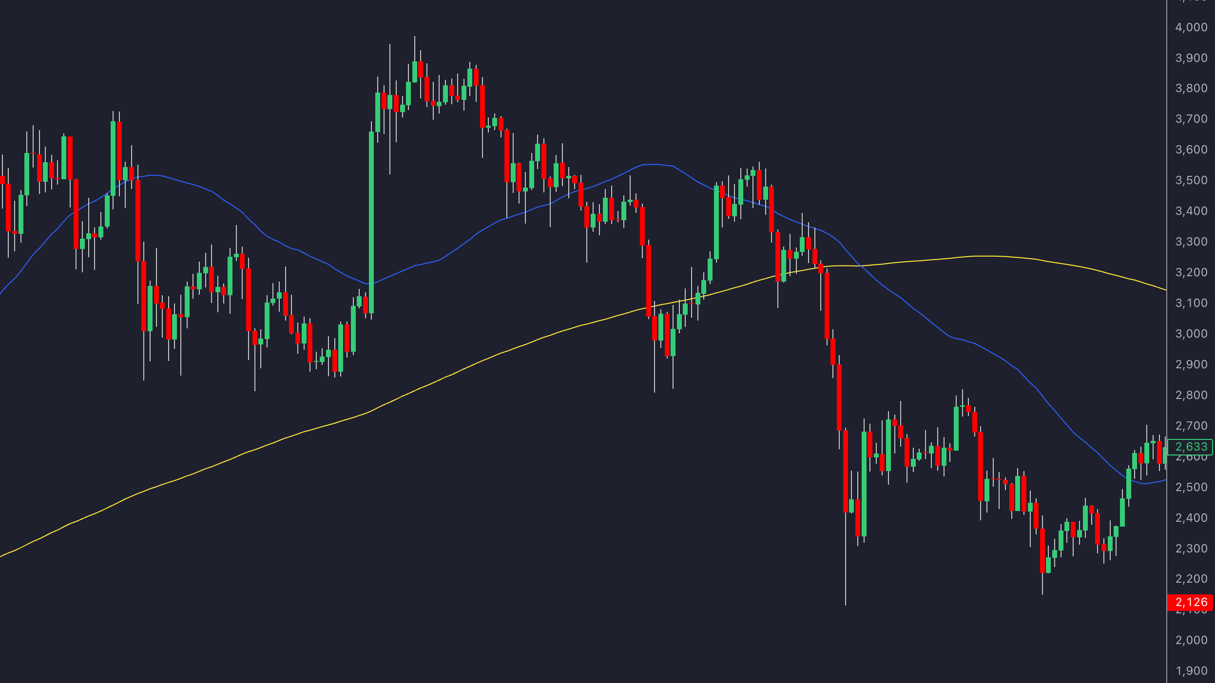 Double Moving Average Crossover Example