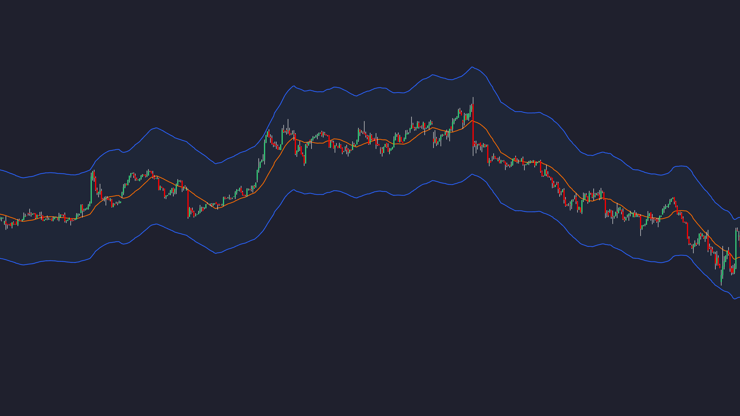 How bands adjust to market volatility