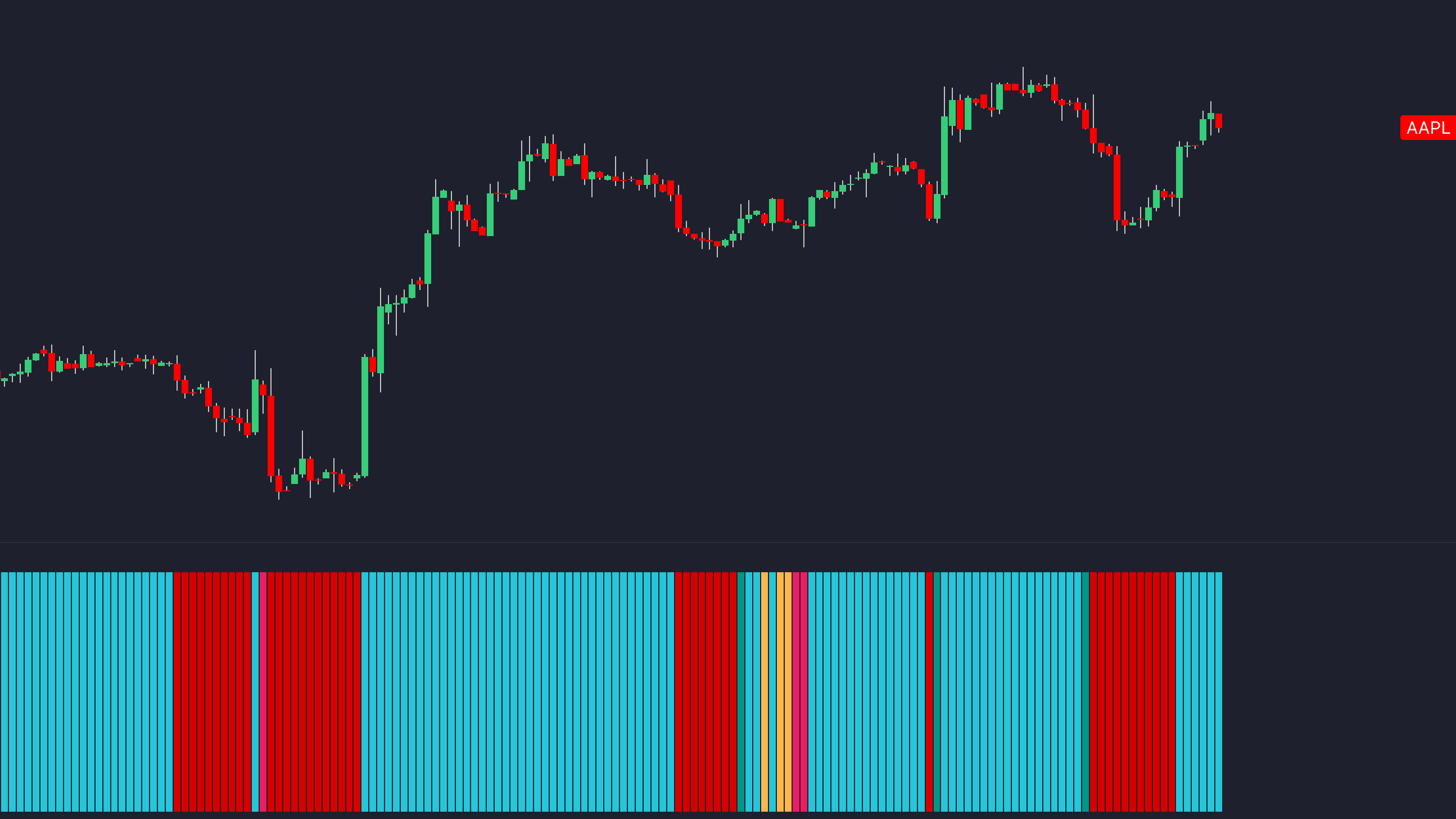 Example chart showing Chop Zone histogram color shifts beneath AAPL price action (16:9)