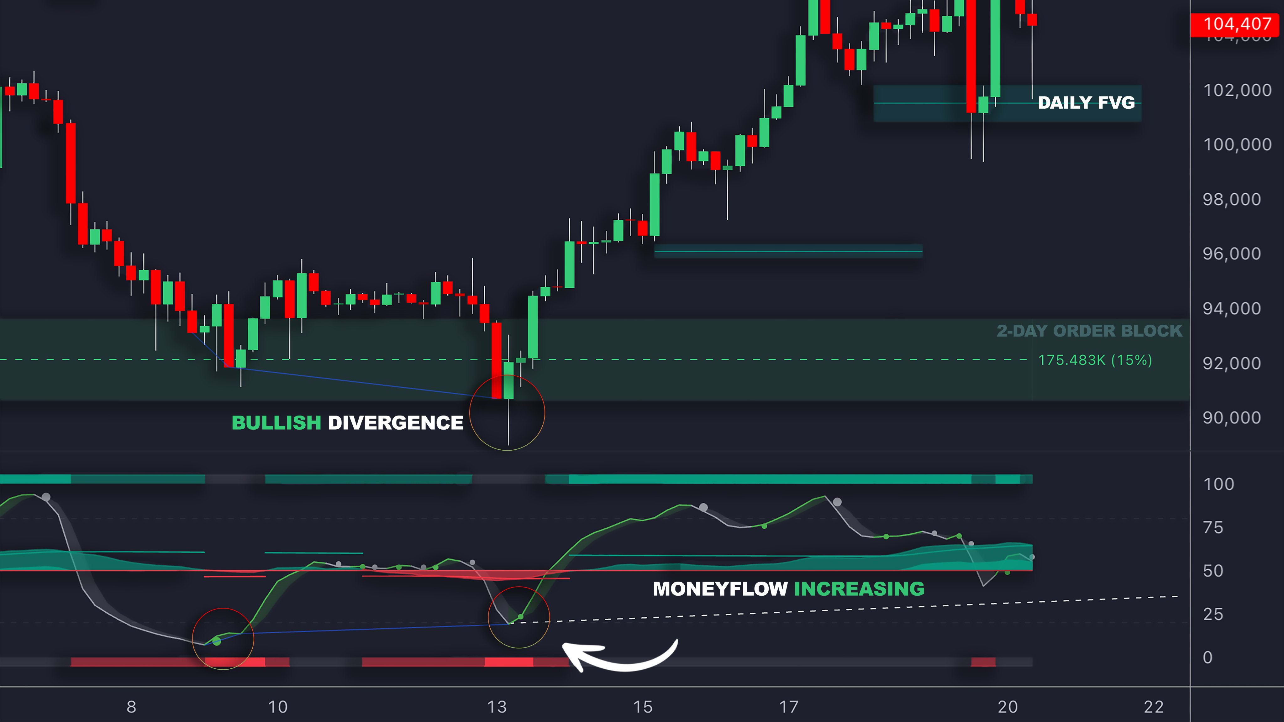 Automated divergence detection on TradingView using LuxAlgo