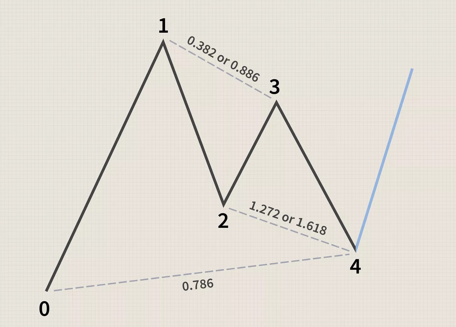 Gartley Pattern