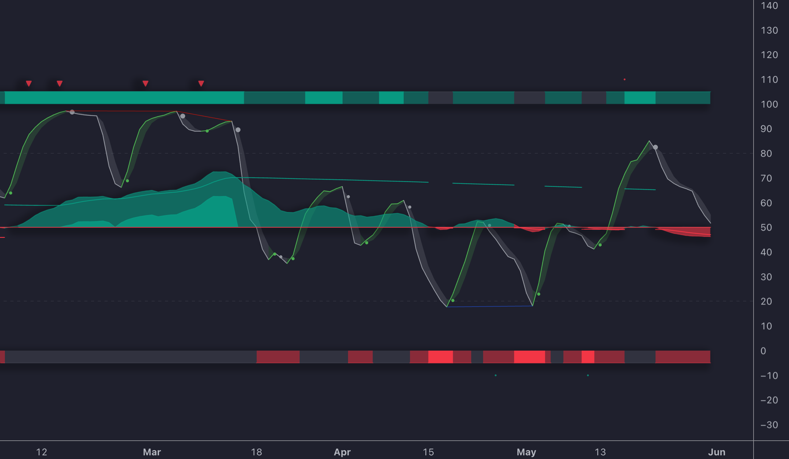 Oscillator Matrix Visualization