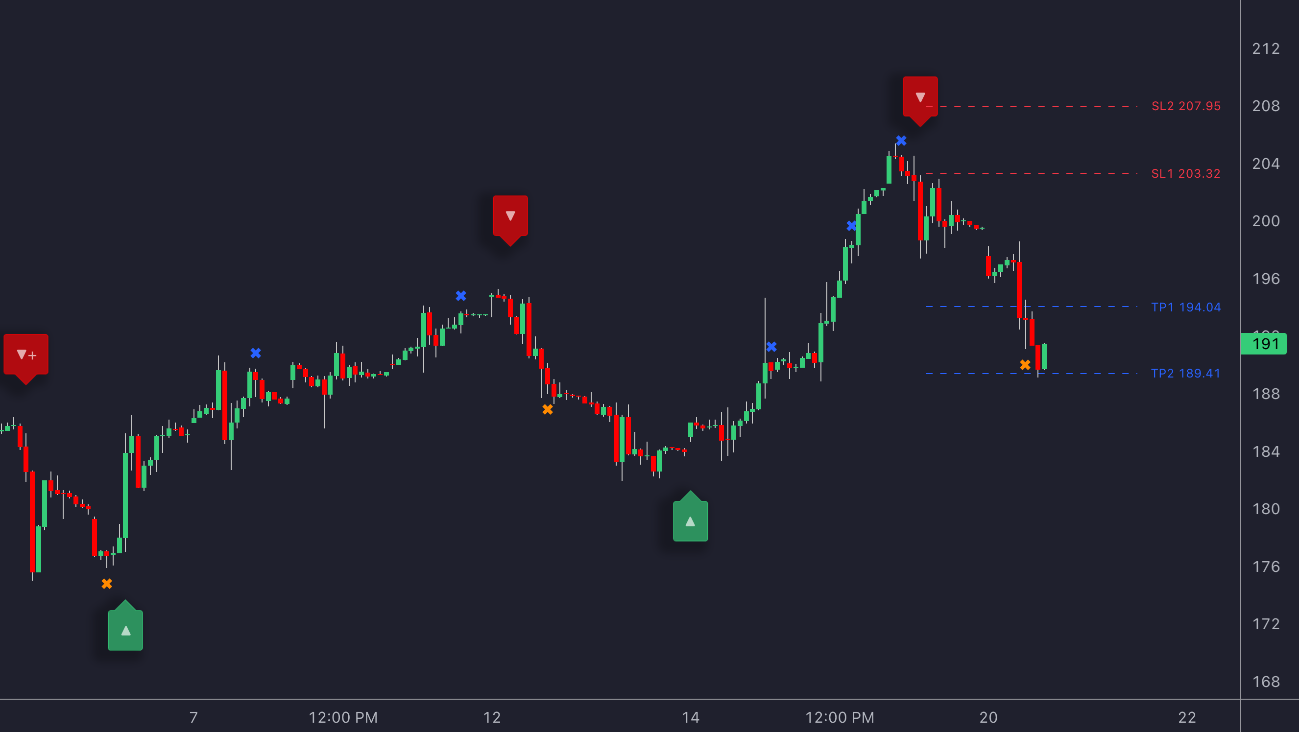 LuxAlgo Signals & Overlays TP/SL Feature
