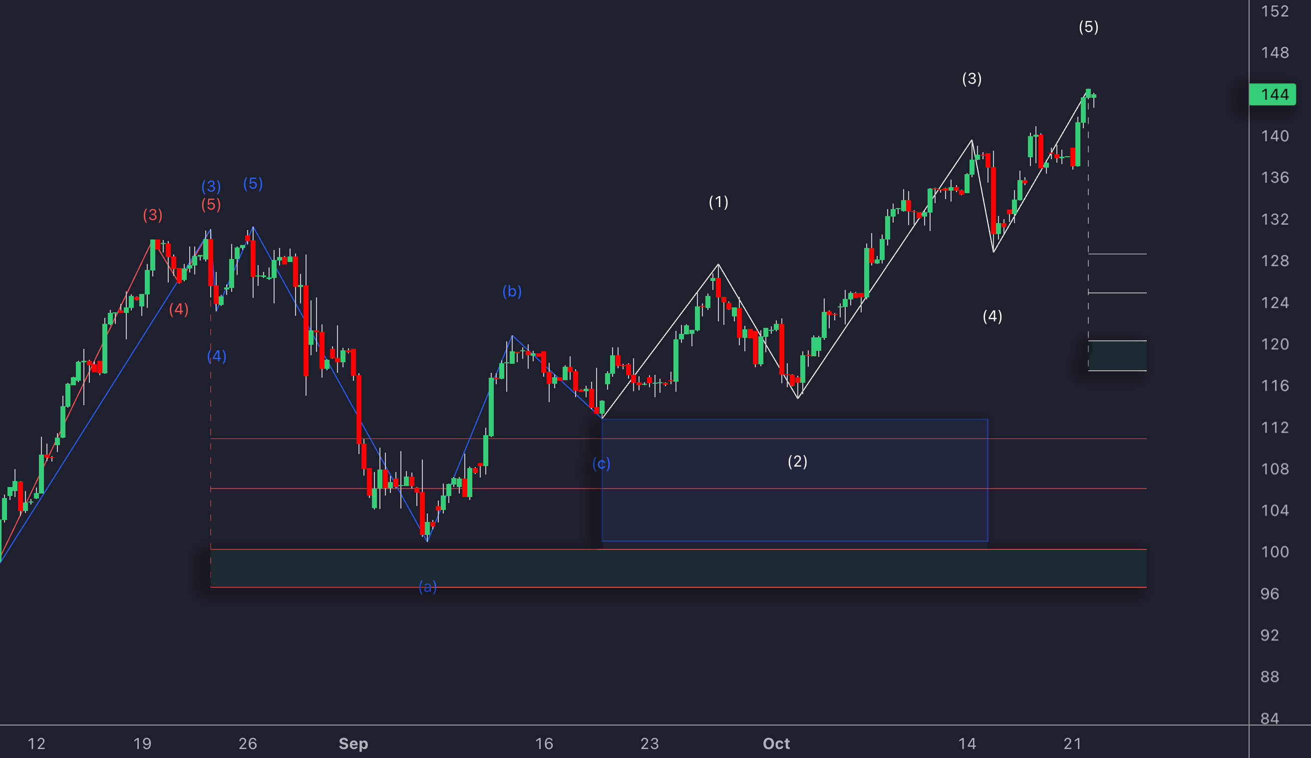 LuxAlgo Elliott Wave Indicator