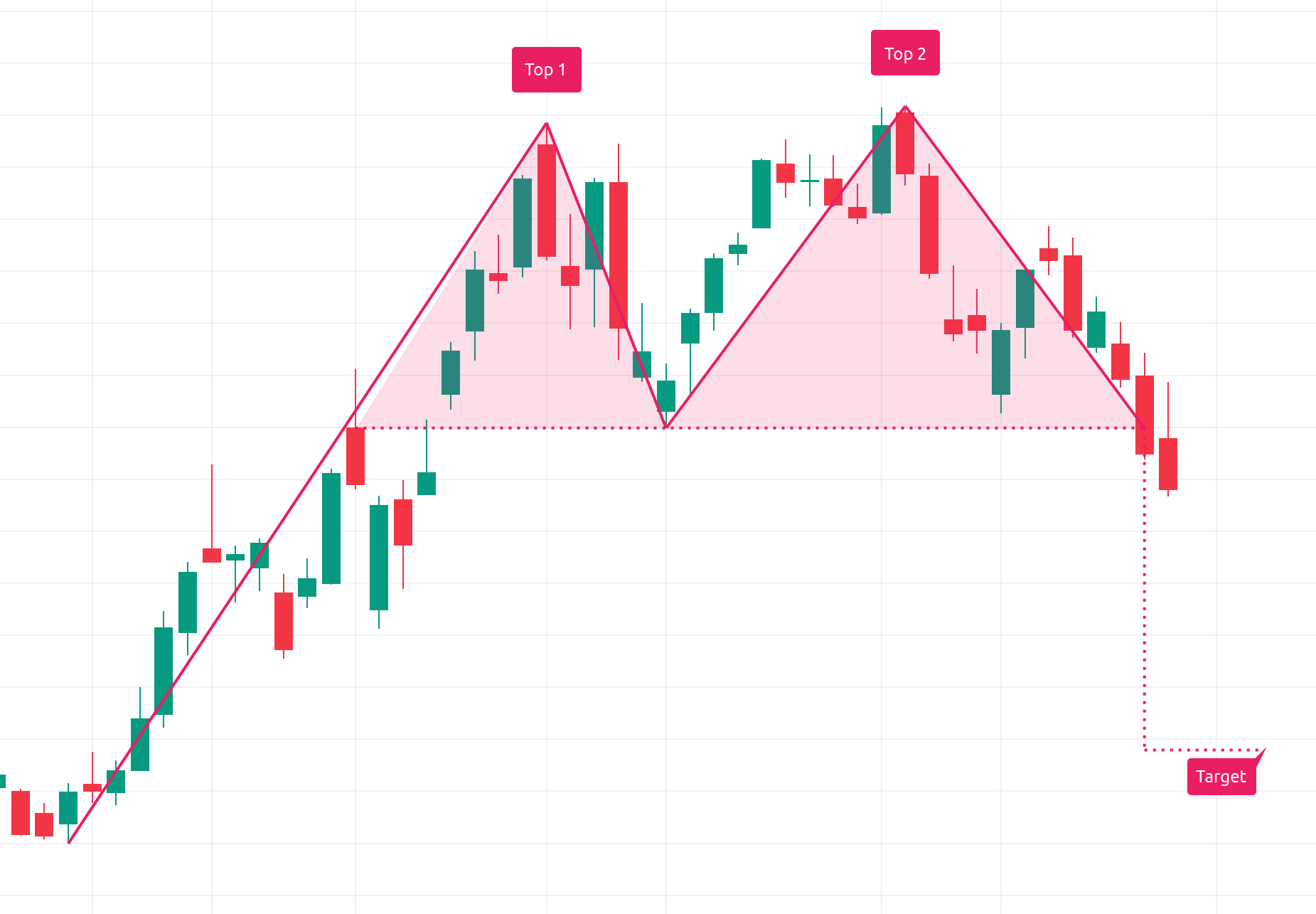 Double Top chart pattern example