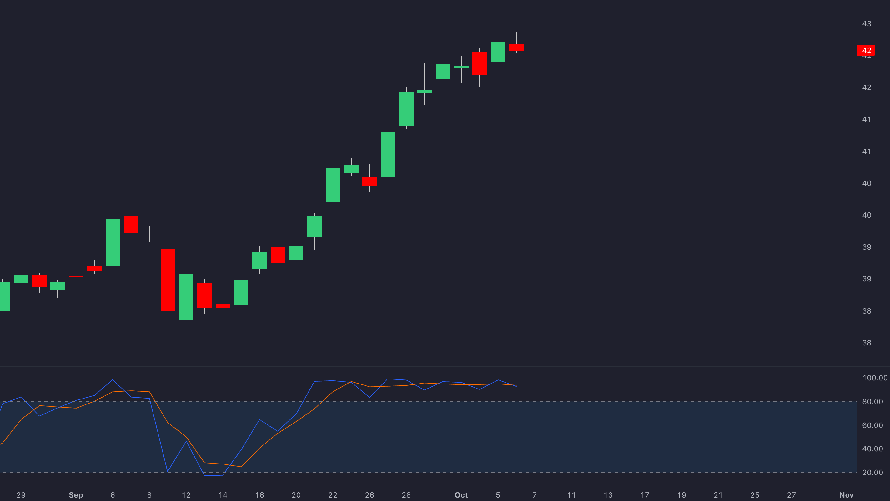 Stochastic Oscillator Overbought