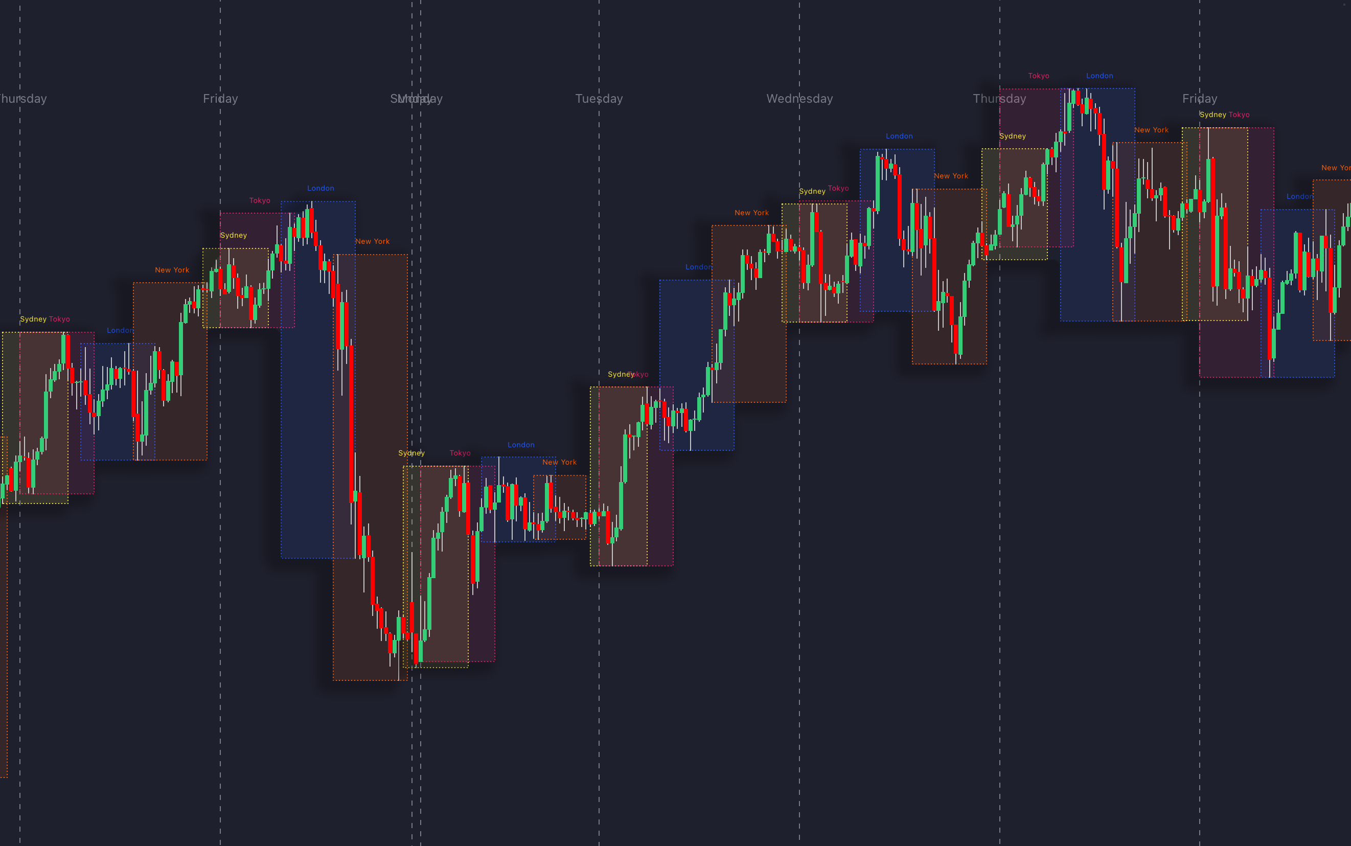 LuxAlgo Sessions Indicator