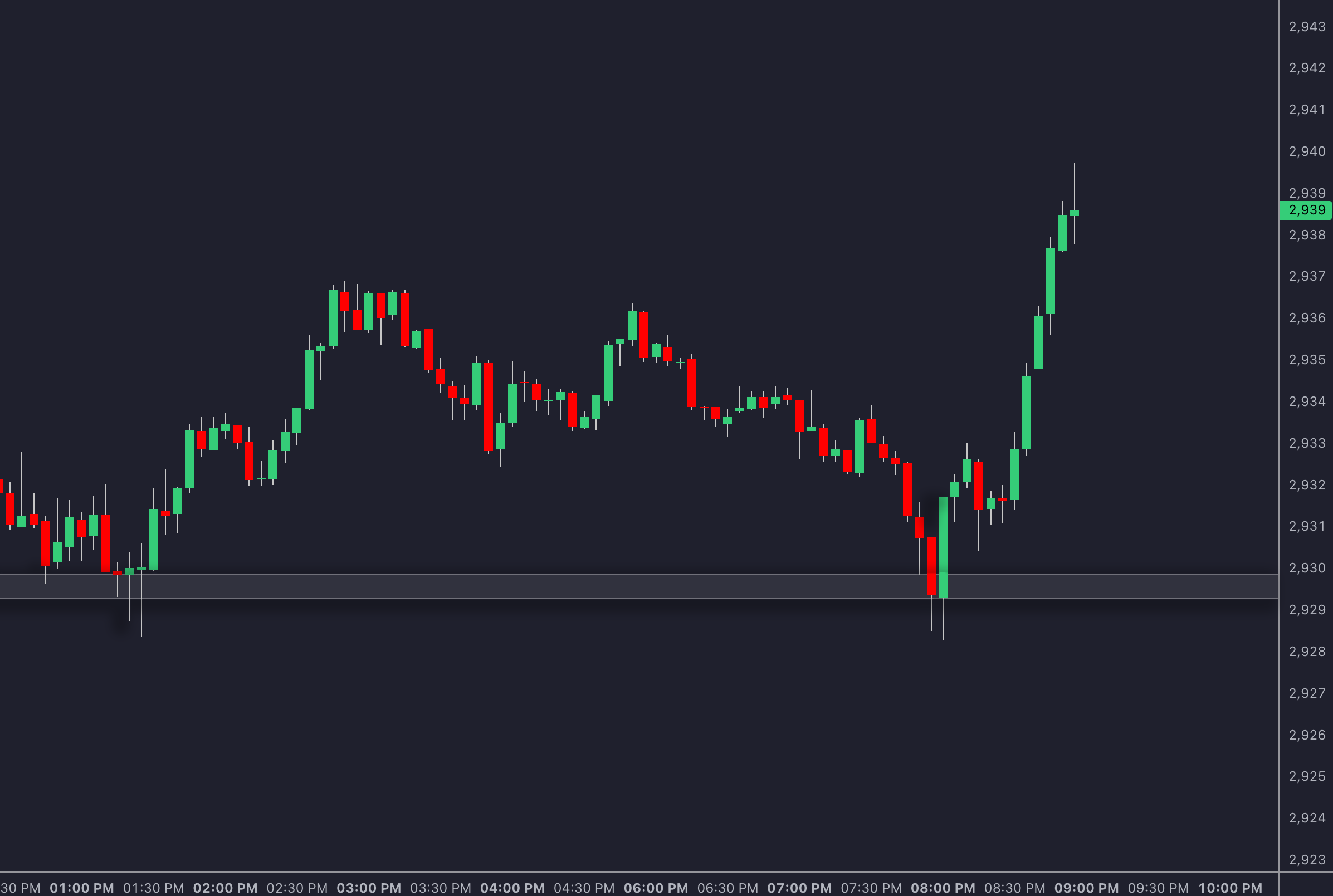 Support Levels