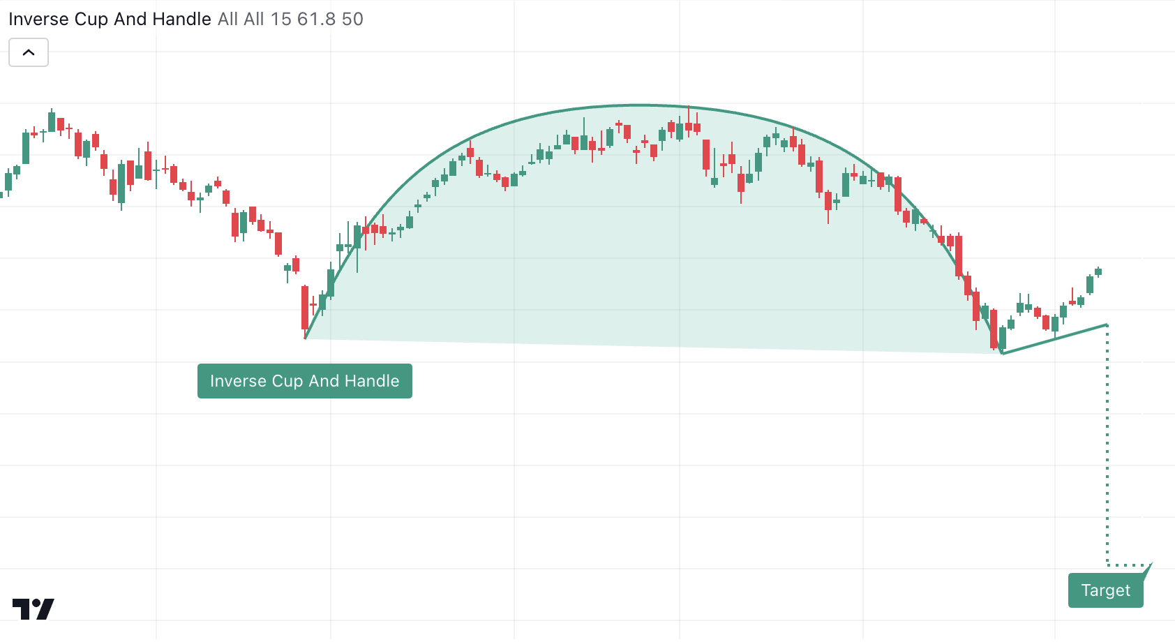 Inverted Cup and Handle Pattern