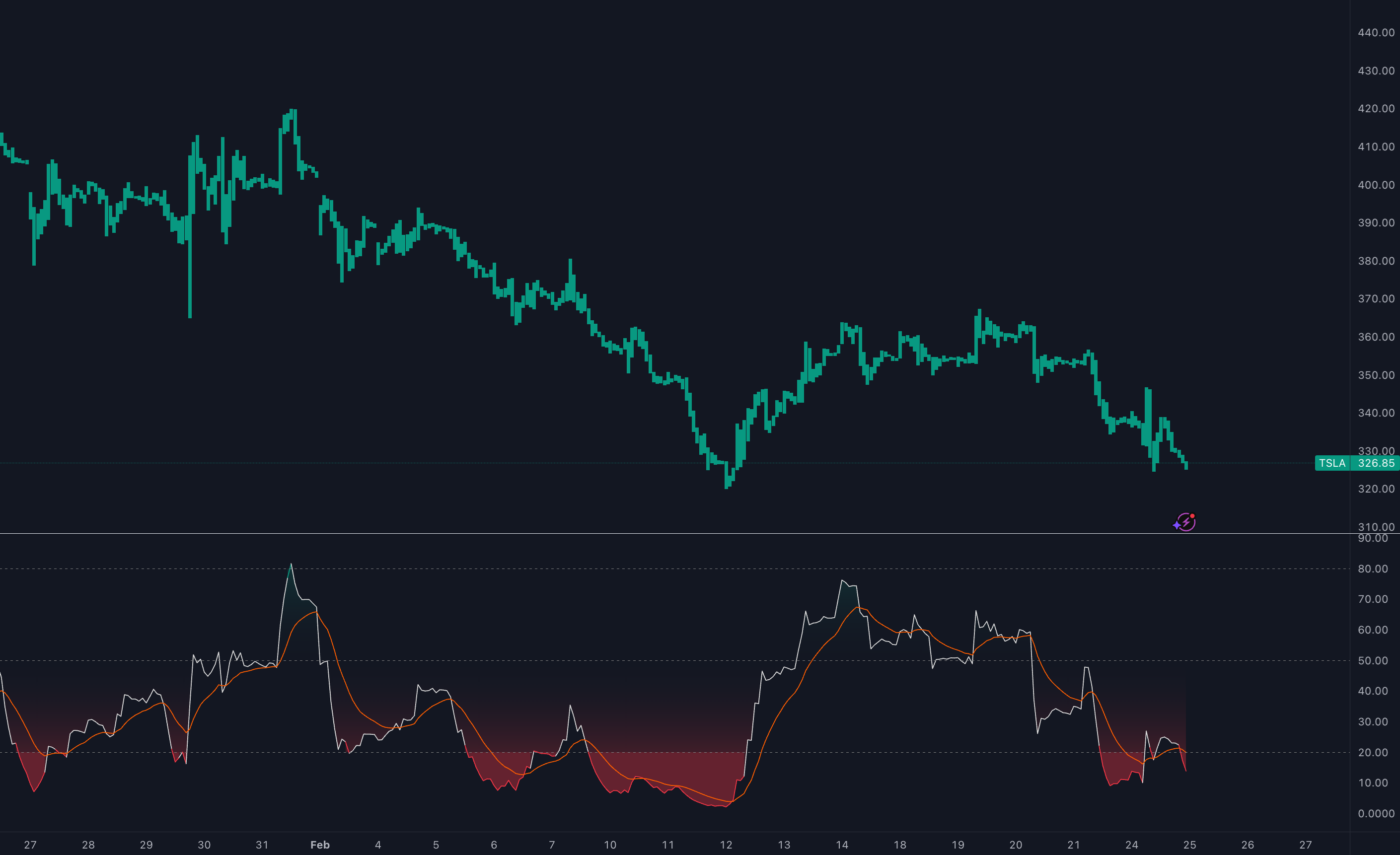 Ultimate RSI and Adaptive MACD Indicators