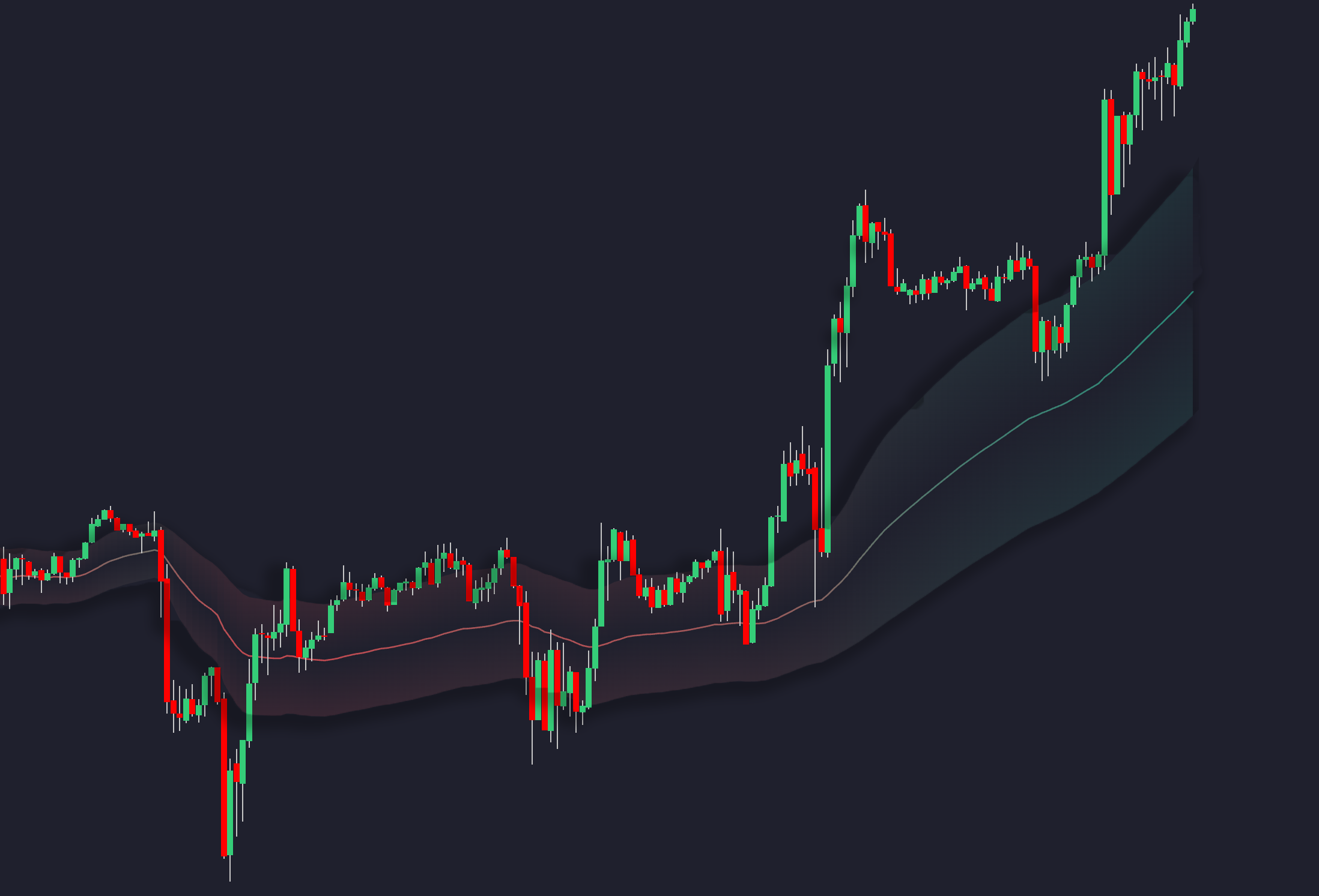 Periodic Linear Regressions Indicator