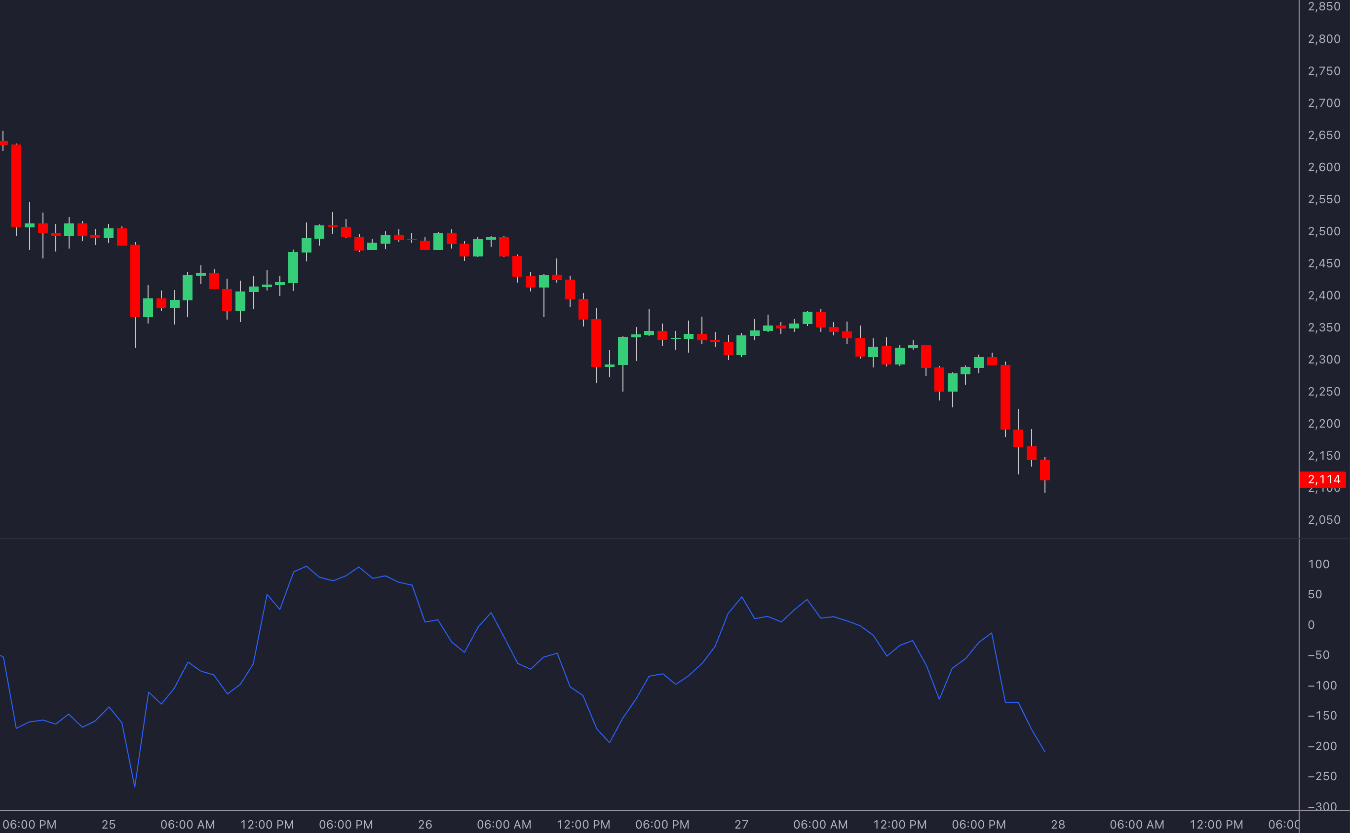 Momentum Indicator