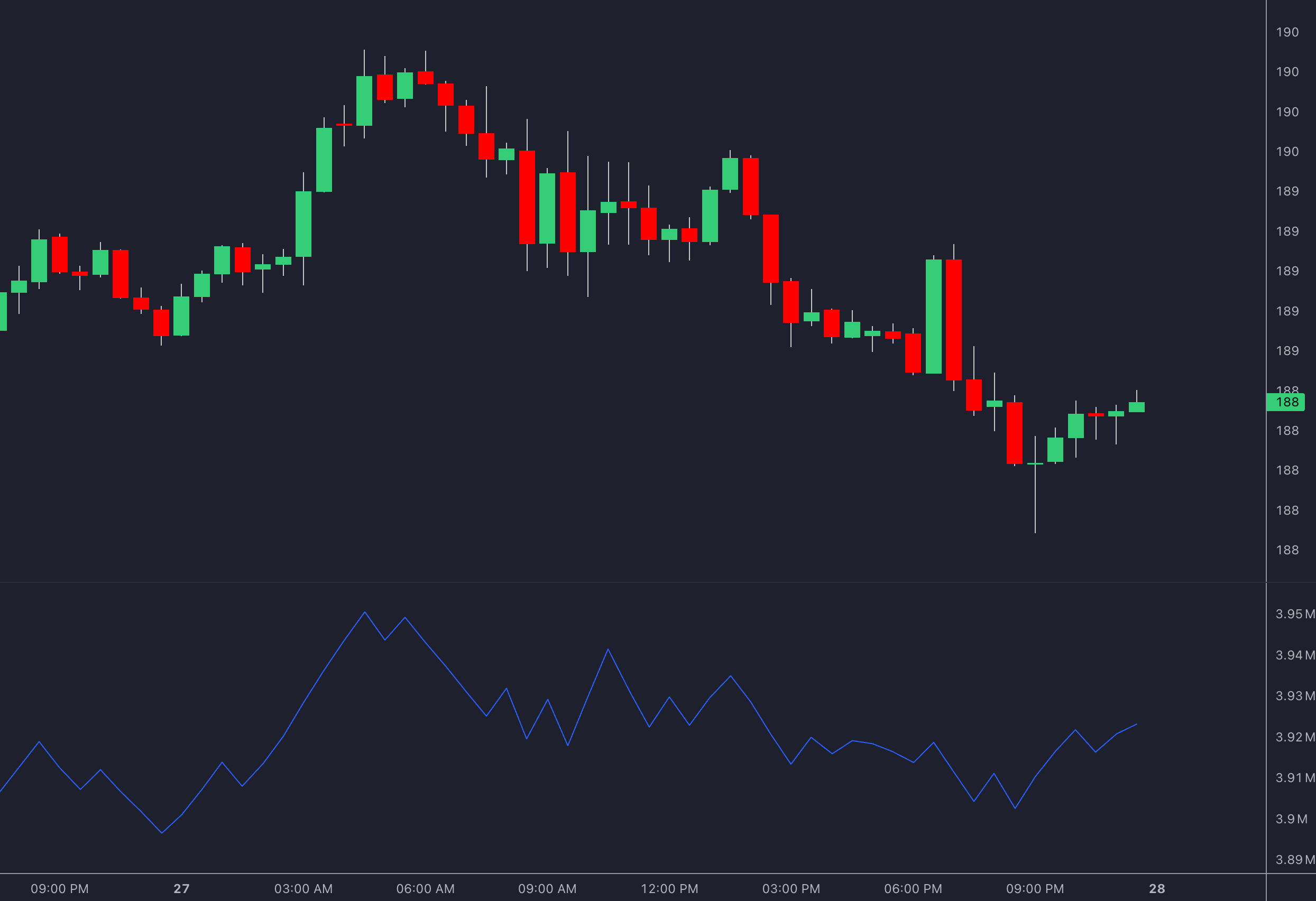 On-Balance Volume