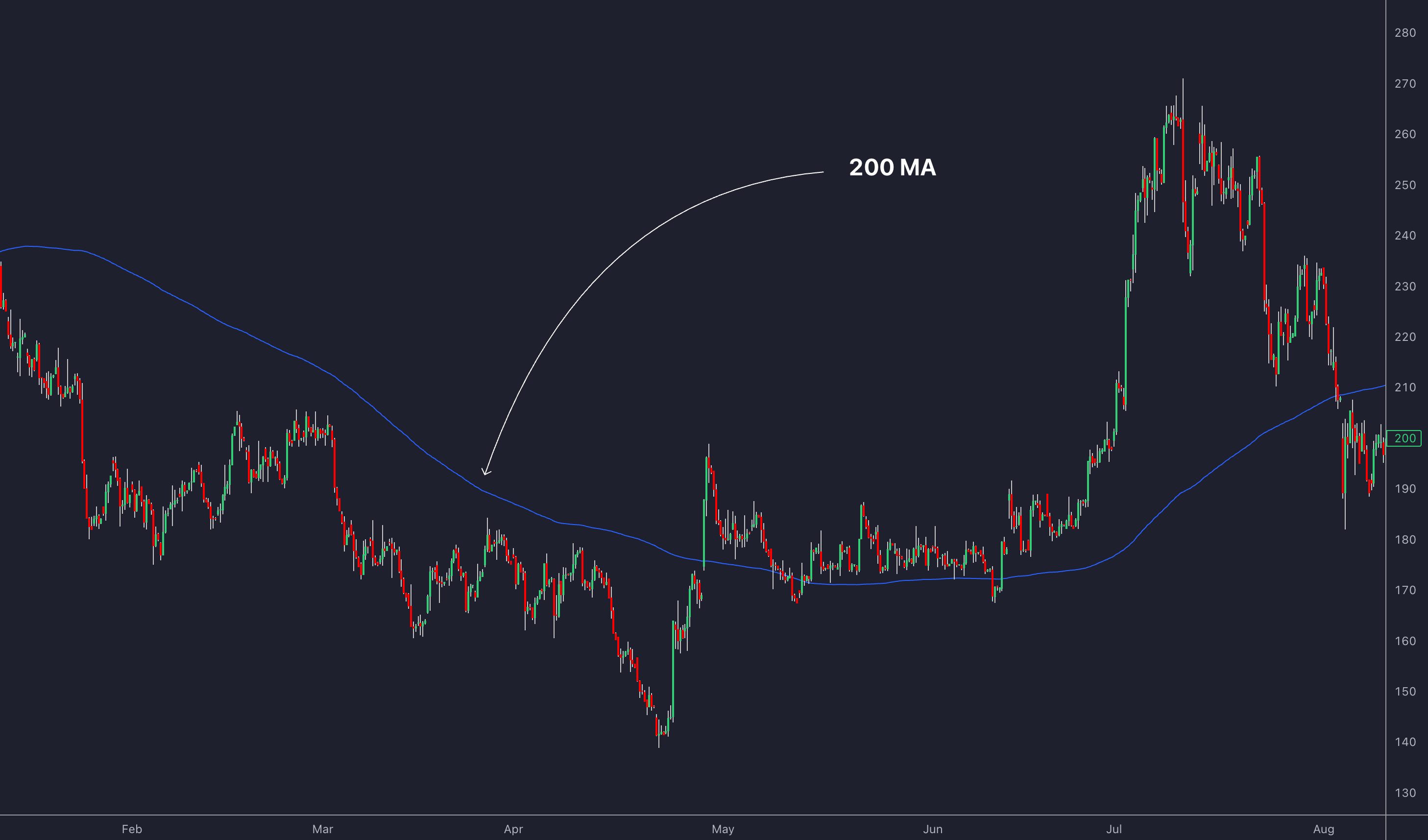 200MA Moving Average