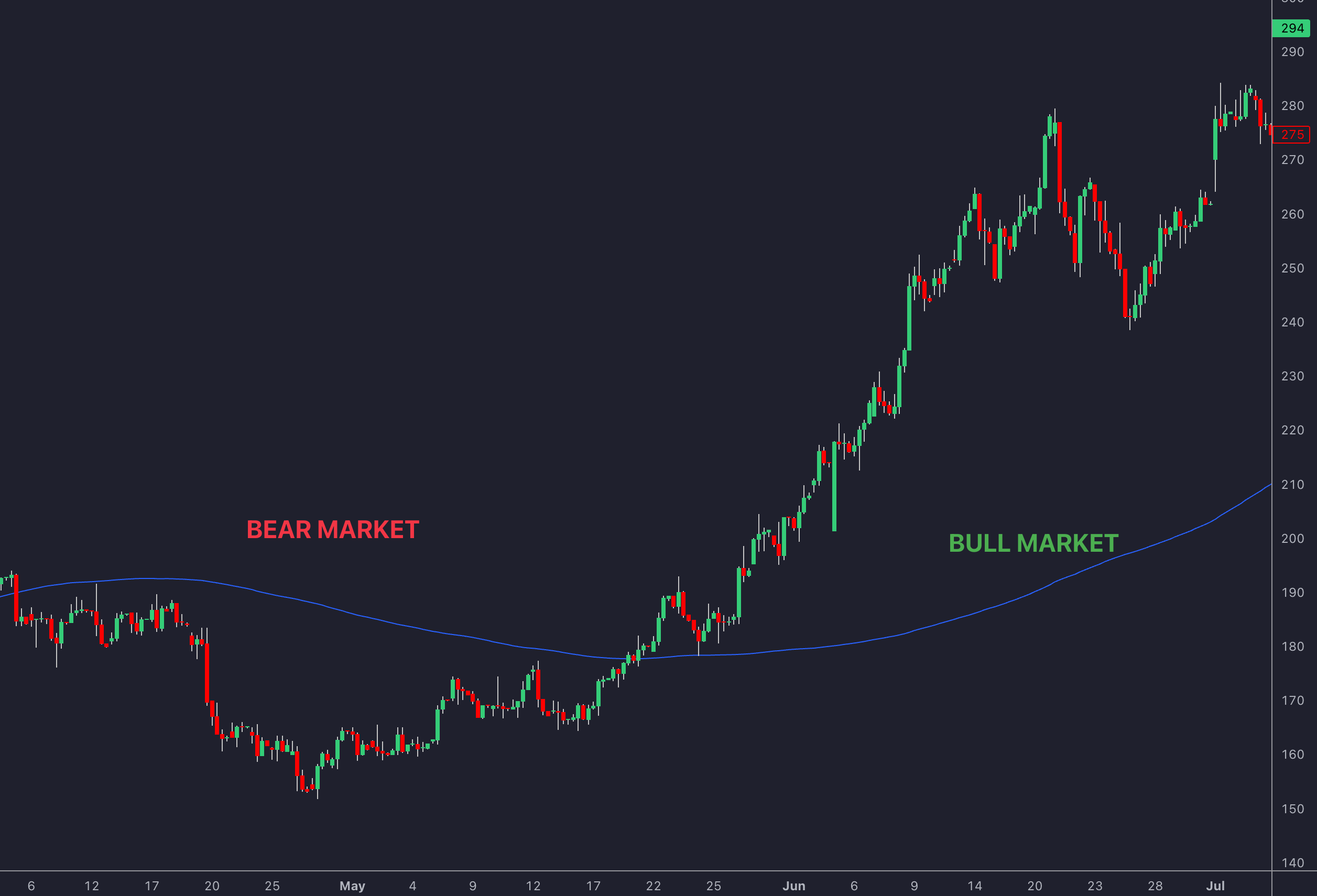 Example chart showing the 200-day moving average acting as dynamic support