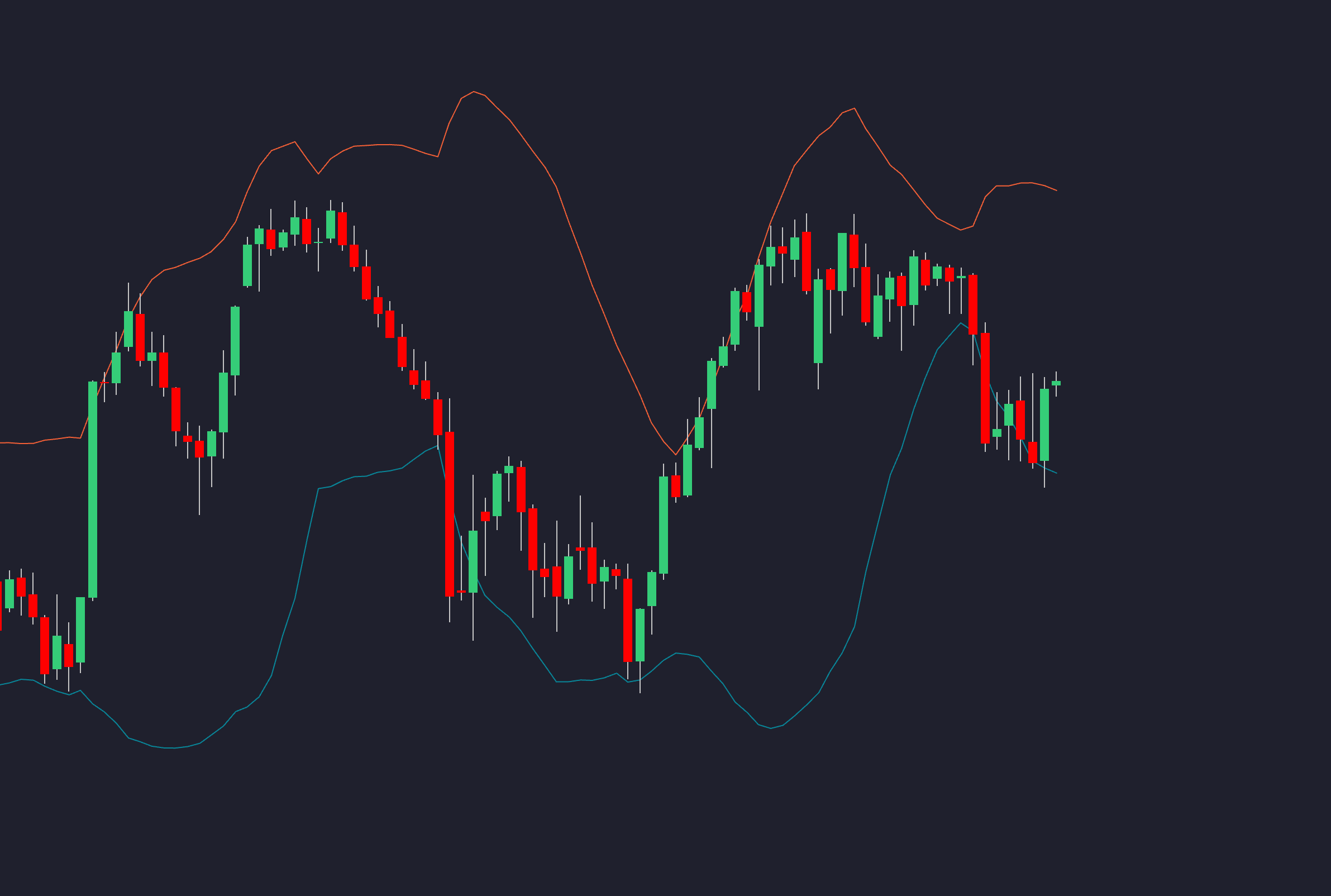 Dynamic Support and Resistance