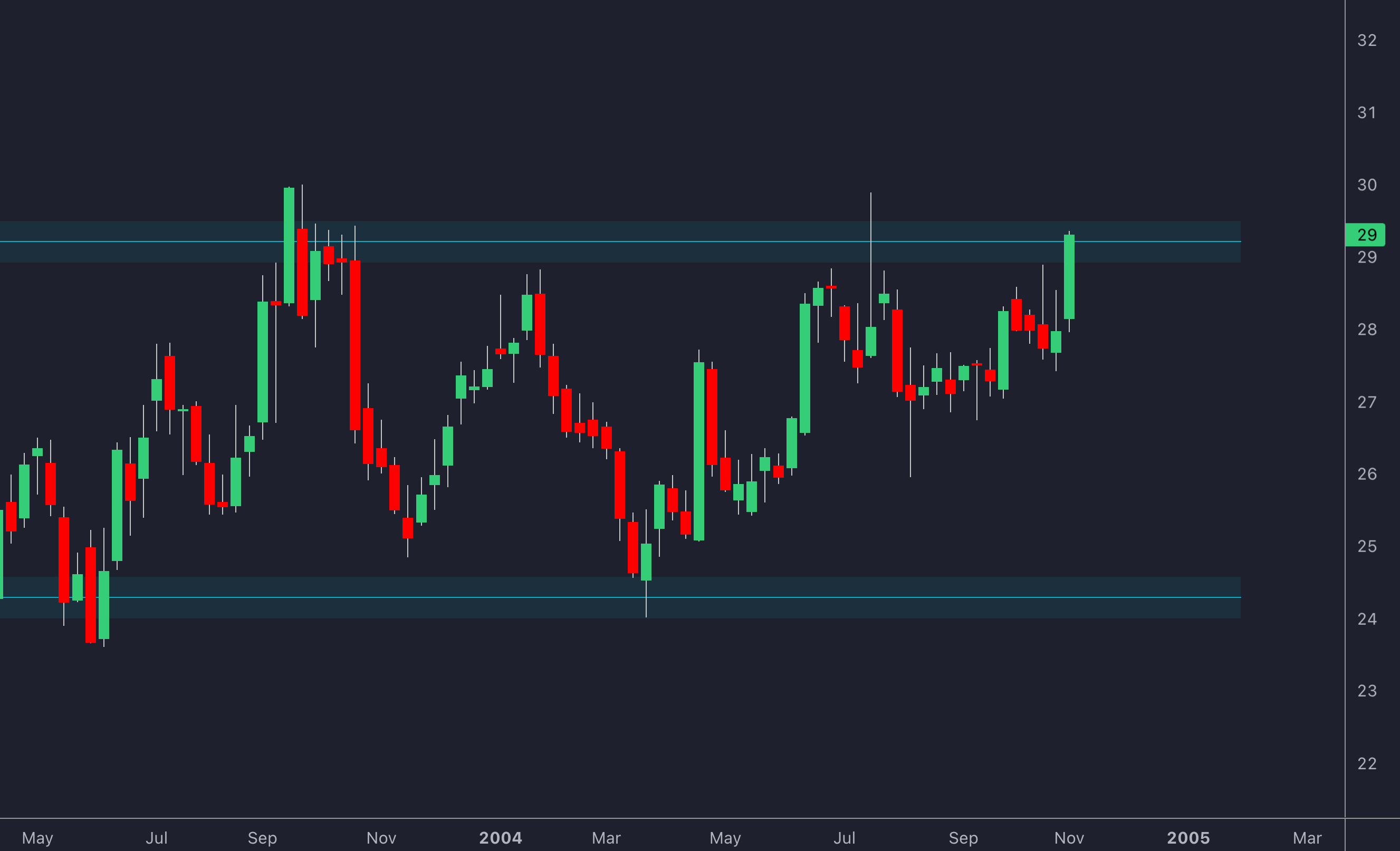 Support and Resistance