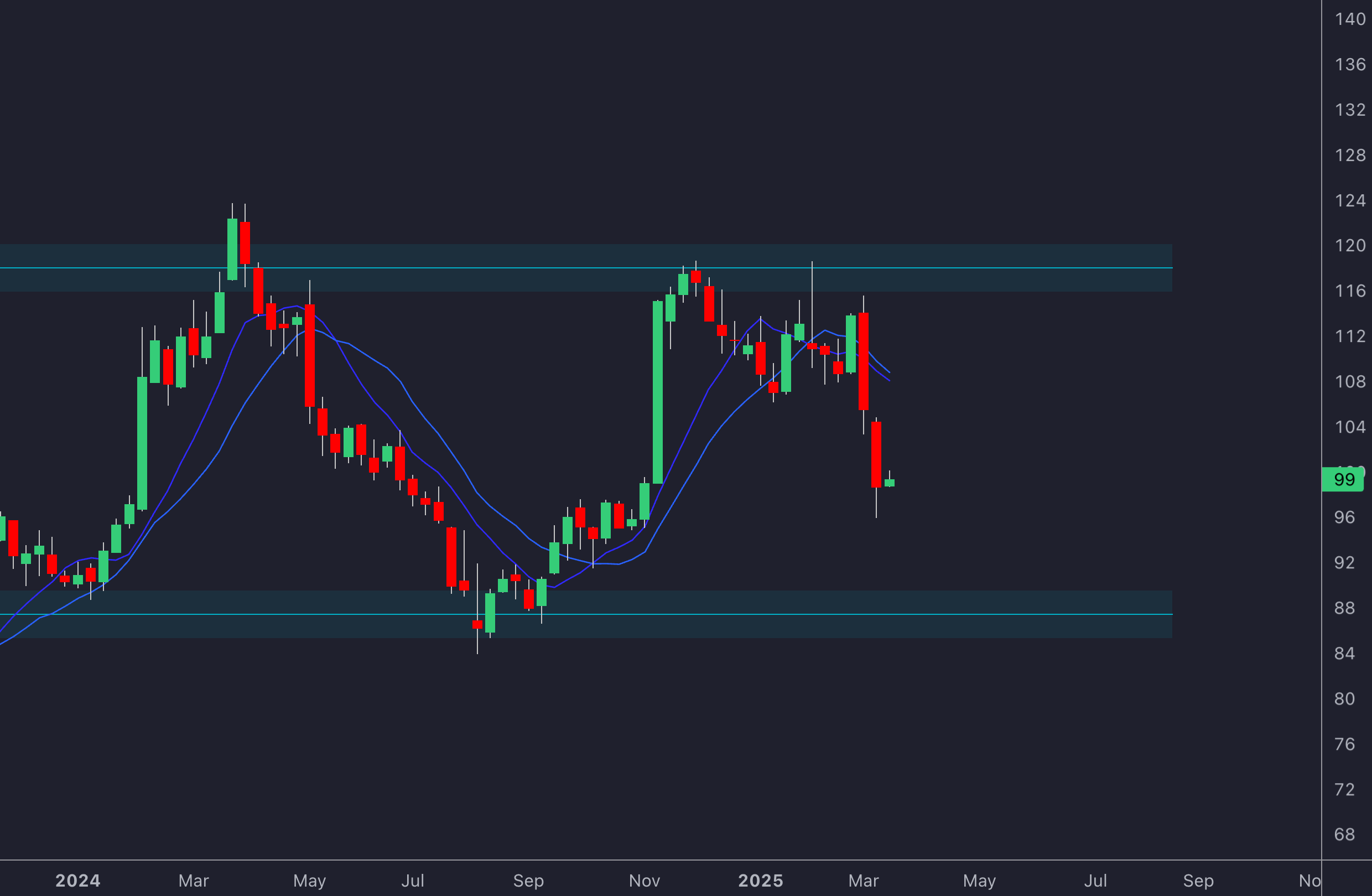 Support and Resistance