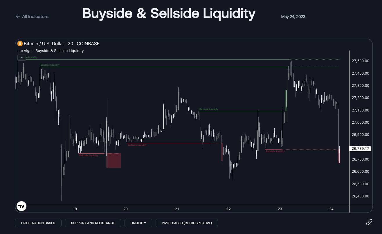 Buyside & Sellside Liquidity Indicator