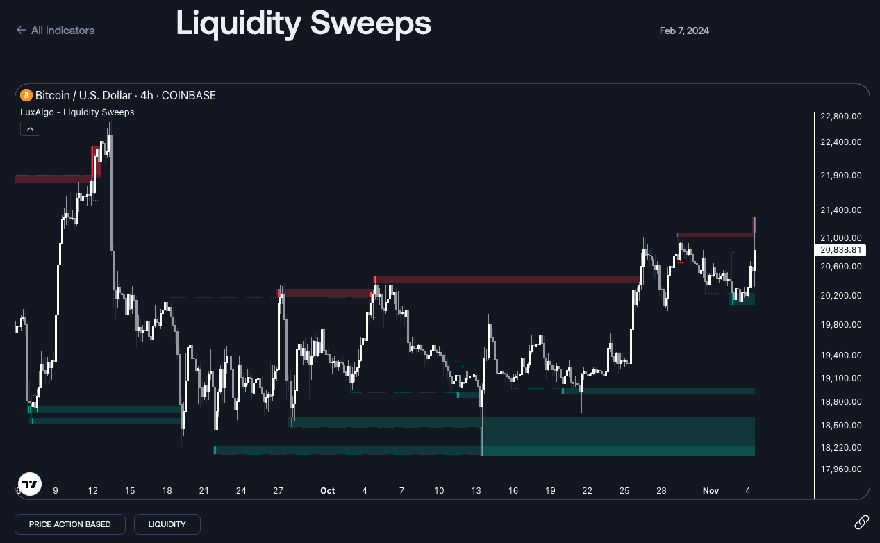 Liquidity Sweeps Indicator