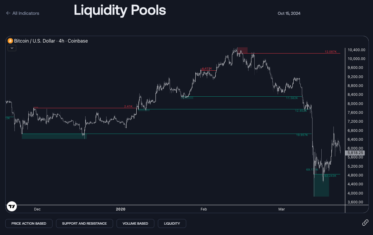 Liquidity Pools Indicator
