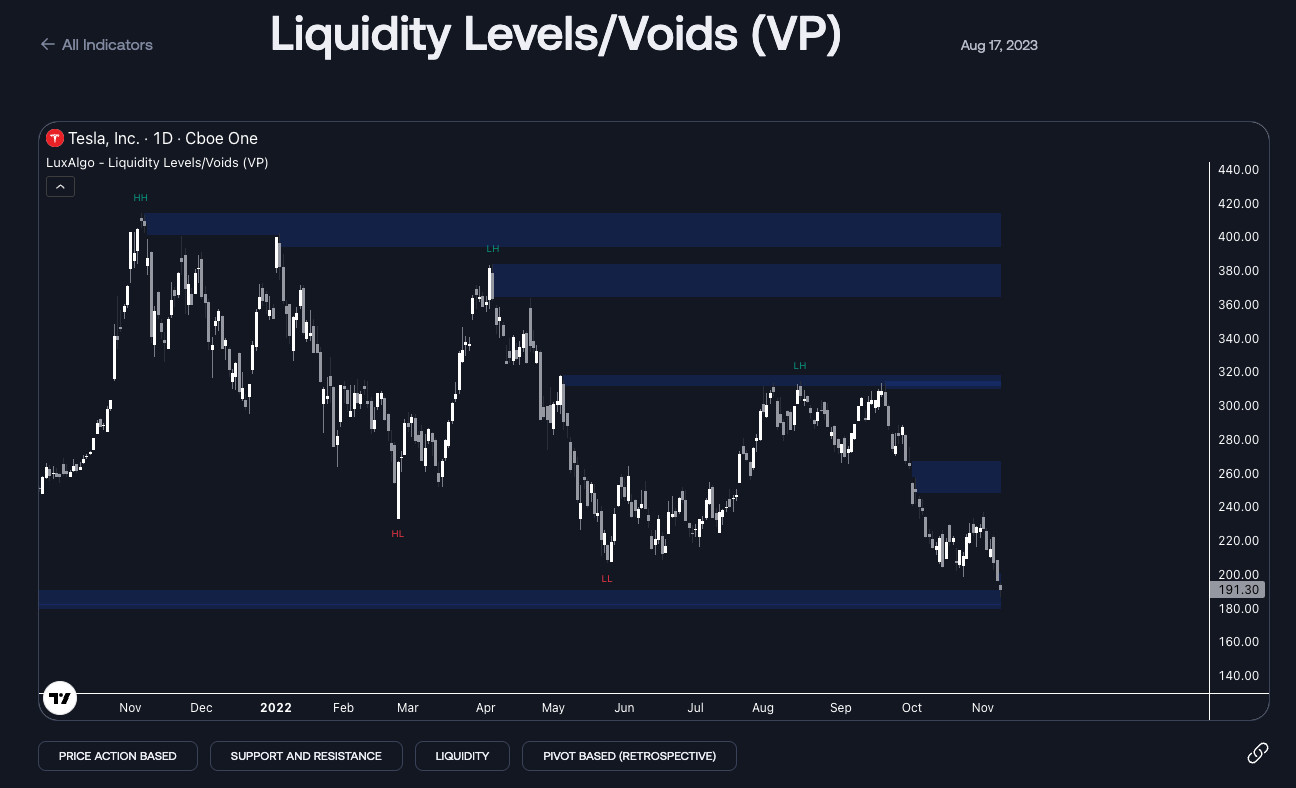 Liquidity Levels/Voids (VP) Indicator