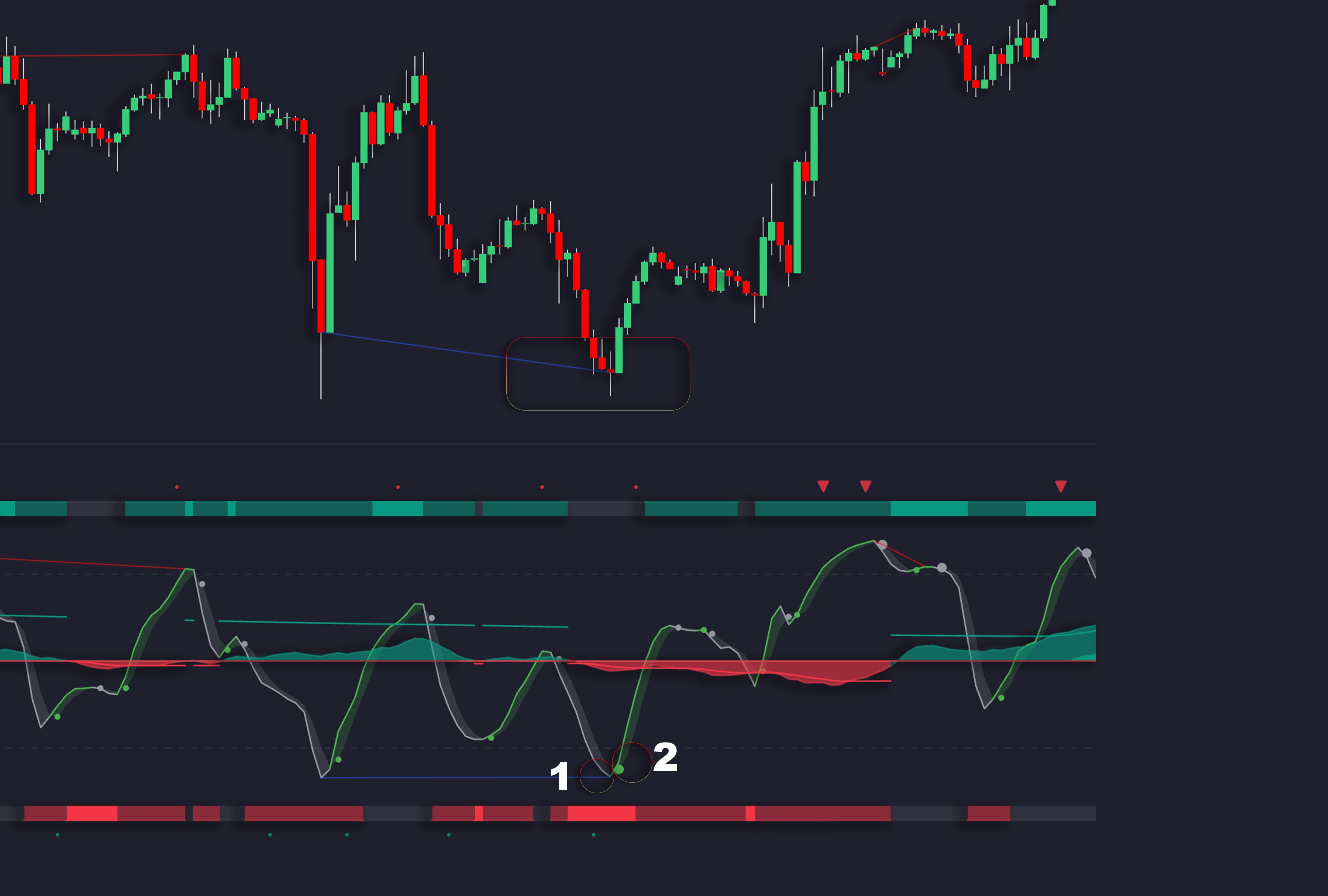 OSC Divergence Signals Chart
