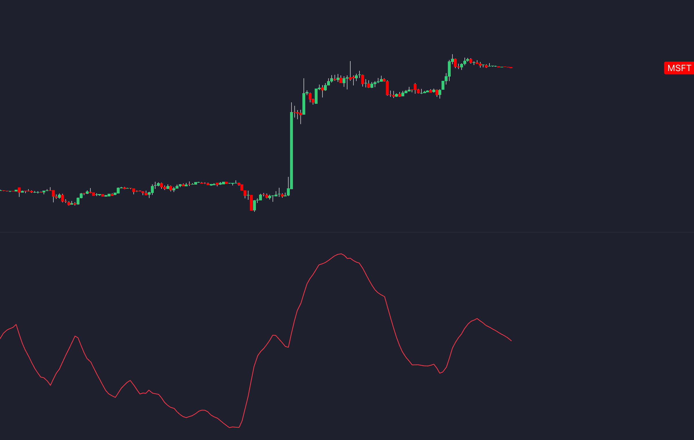 ADX and DMI chart