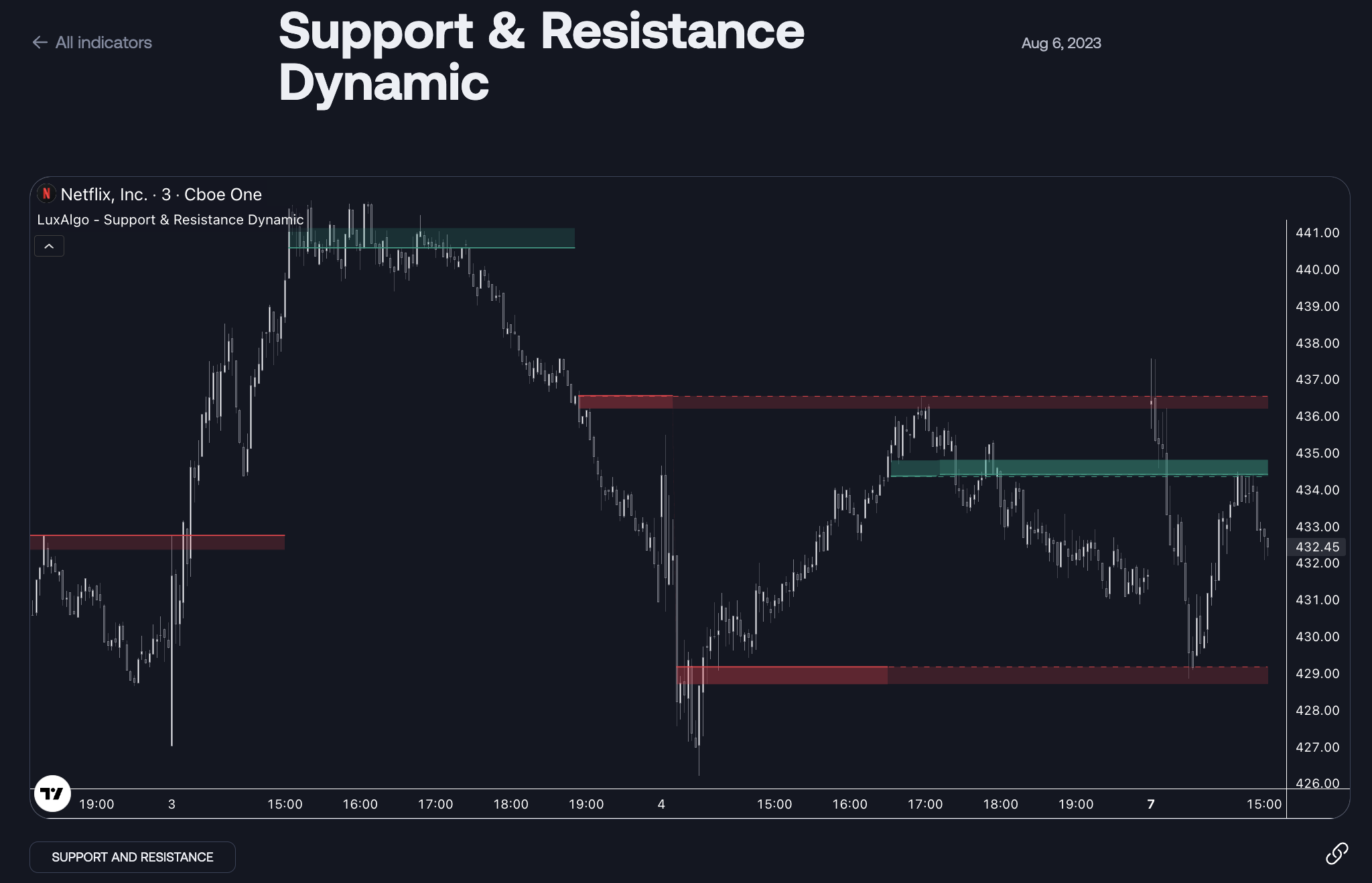 Chart Tools for Level Drawing example