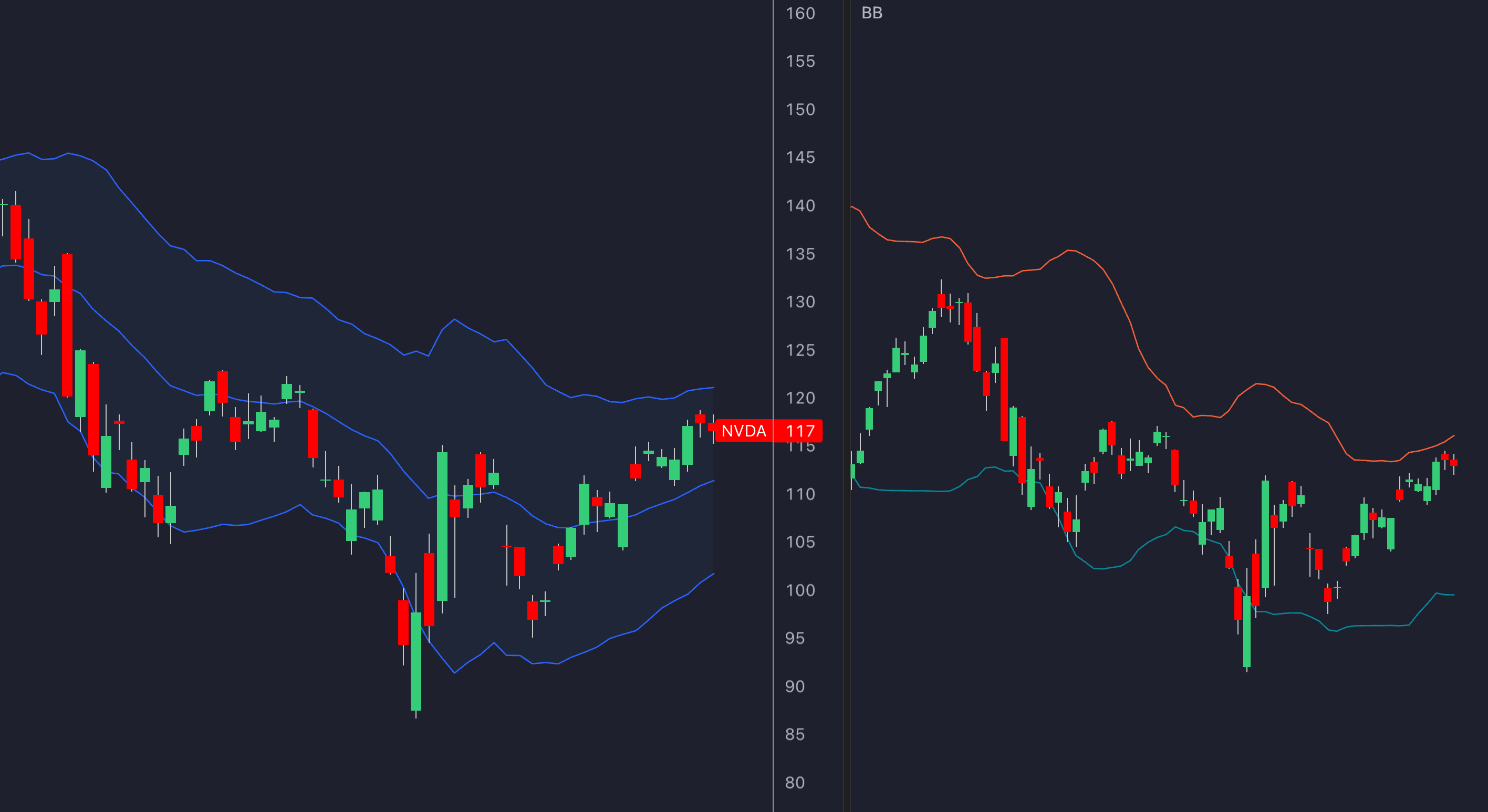 NVDA chart with Bollinger Bands and Keltner Channels overlay