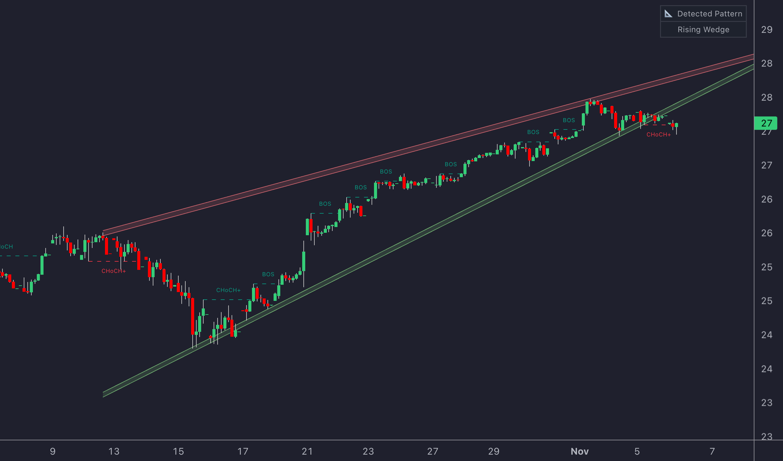 LuxAlgo Price Action Concepts Rising Wedge Pattern Detection
