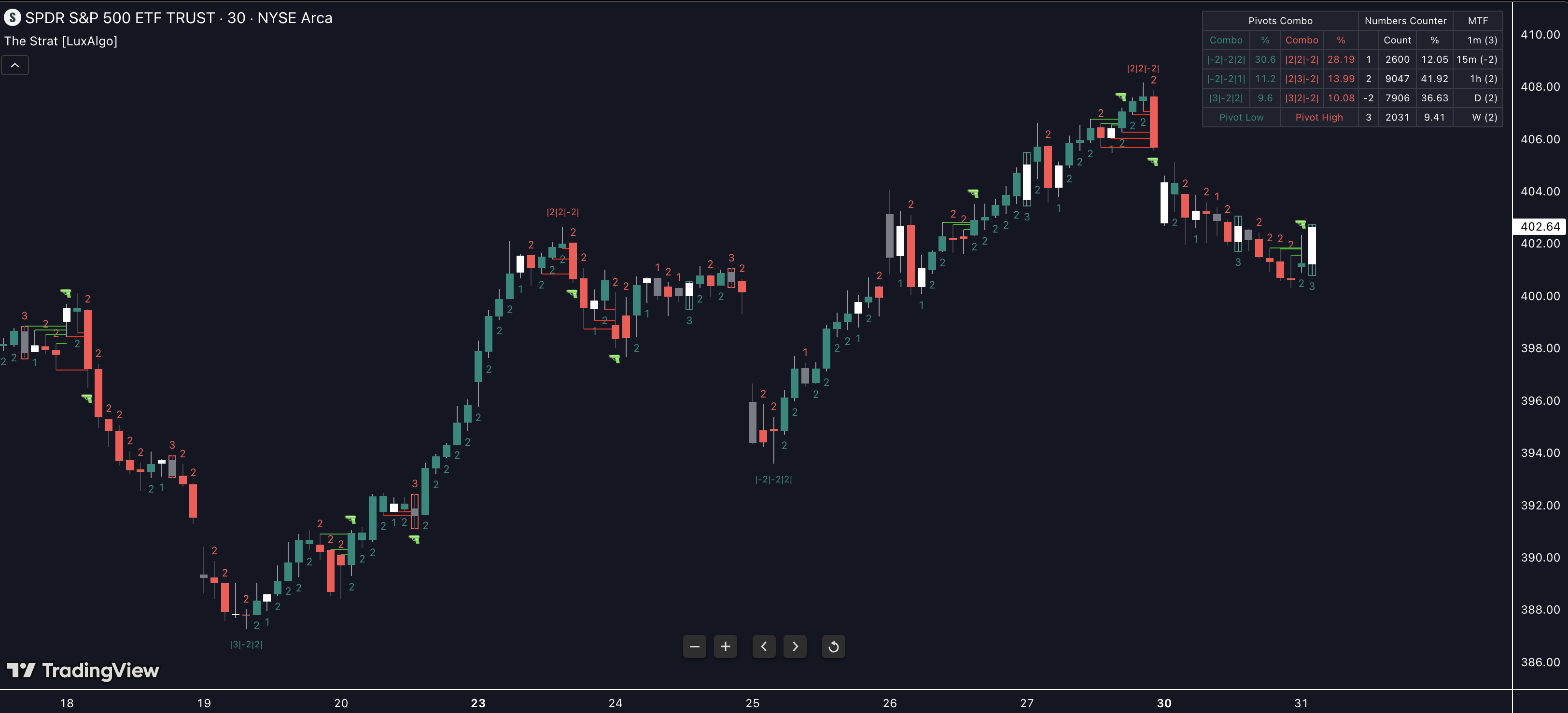 LuxAlgo The Strat indicator on TradingView