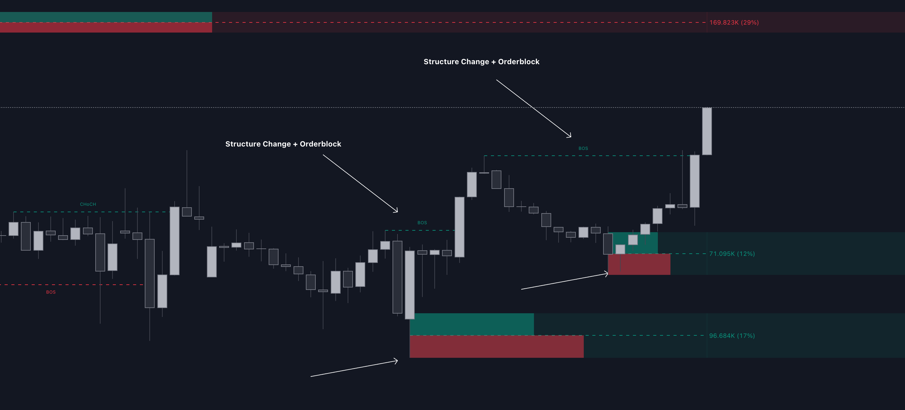Market Structure Change and Order Block