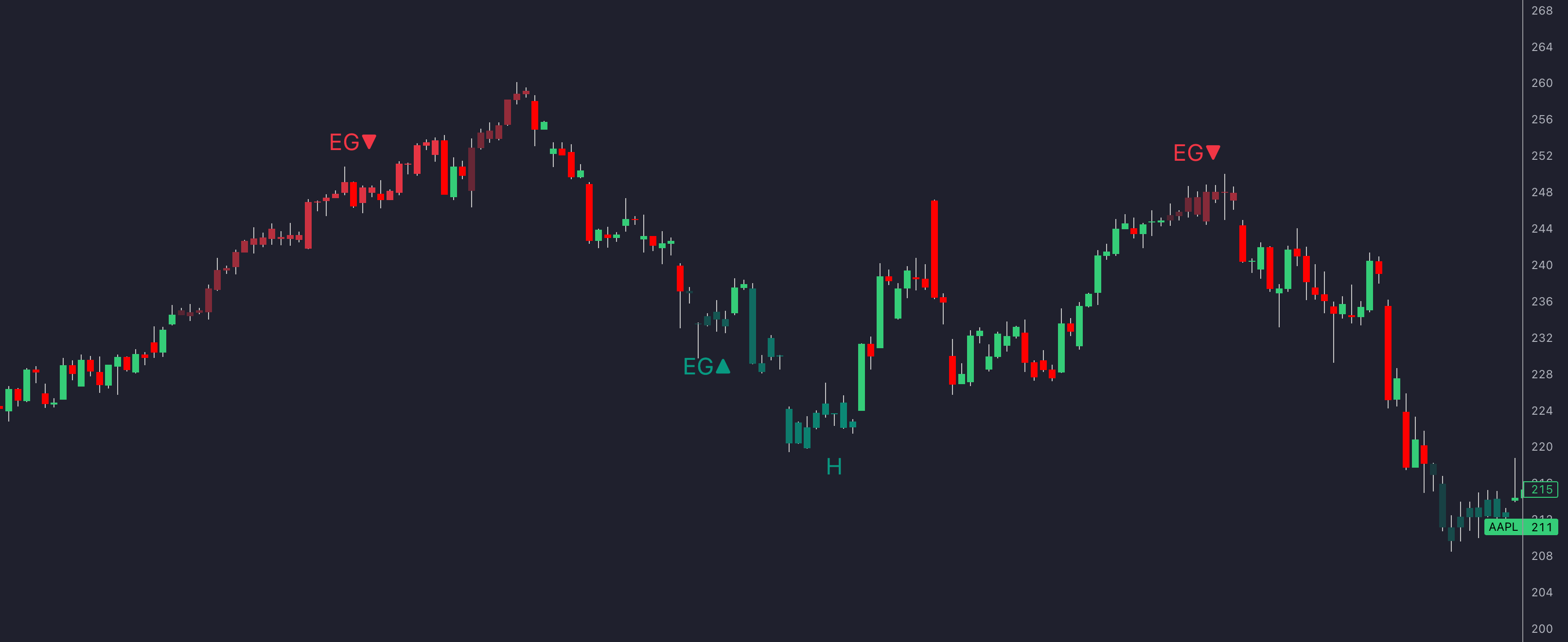 Reversal Candlestick Structure indicator example