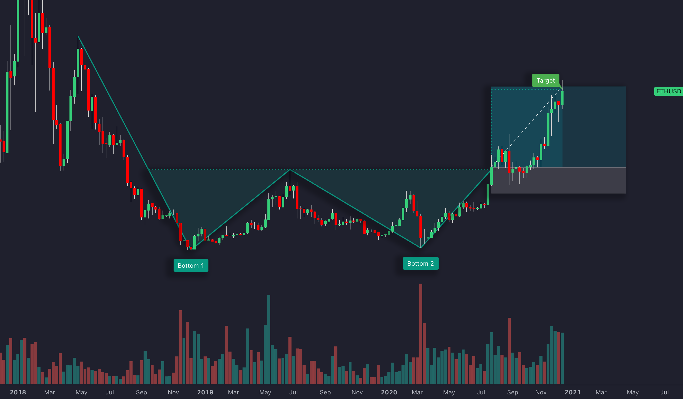 Double Bottom Pattern